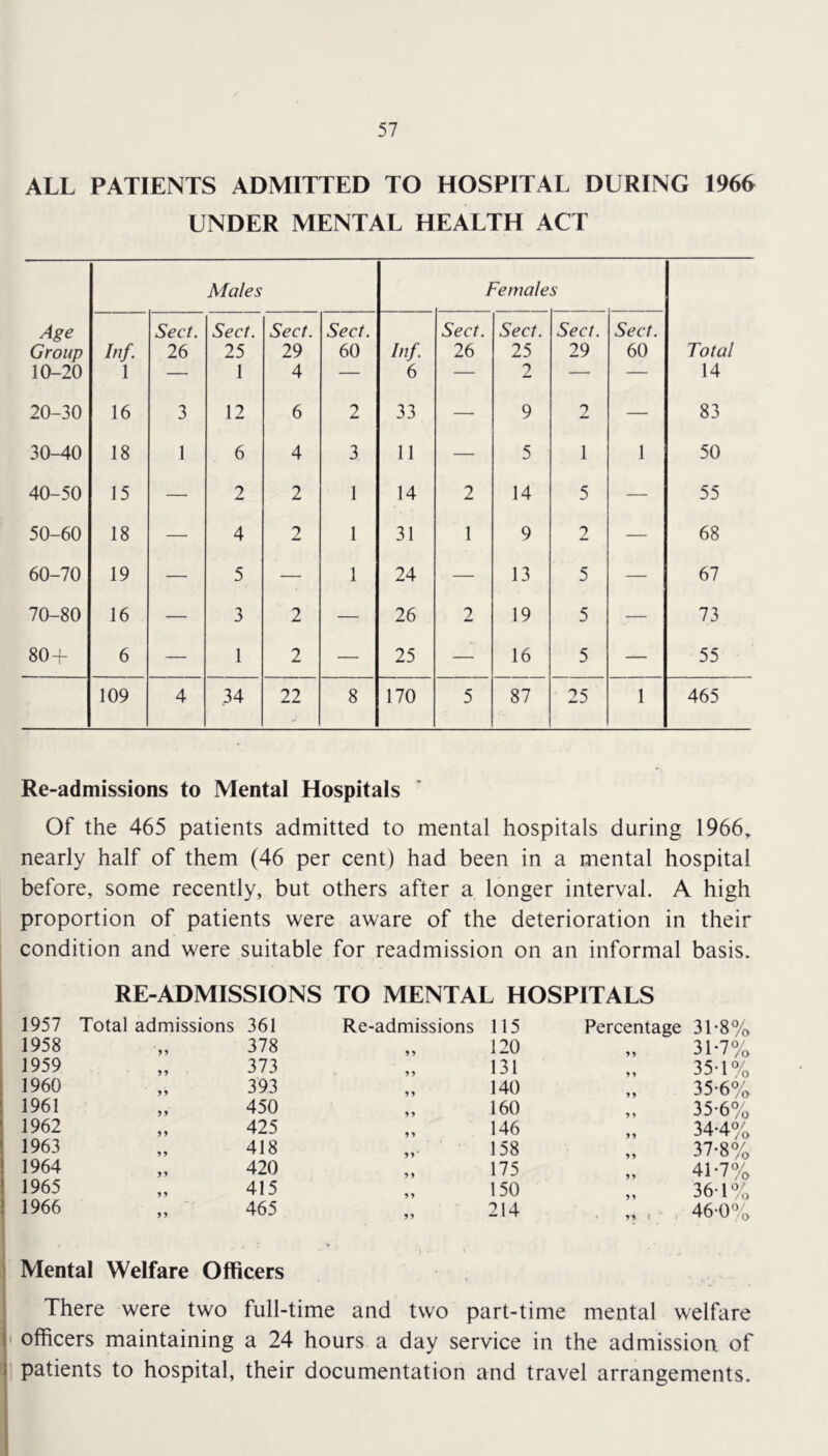 ALL PATIENTS ADMITTED TO HOSPITAL DURING 1966 UNDER MENTAL HEALTH ACT Males Females Age Group Inf. Sect. 26 Sect. 25 Sect. 29 Sect. 60 Inf. Sect. 26 Sect. 25 Sect. 29 Sect. 60 Total 10-20 1 — 1 4 — 6 — 2 — — 14 20-30 16 3 12 6 2 33 — 9 2 — 83 30-40 18 1 6 4 3 11 — 5 1 1 50 40-50 15 — 2 2 1 14 2 14 5 — 55 50-60 18 — 4 2 1 31 1 9 2 — 68 60-70 19 — 5 — 1 24 — 13 5 — 67 70-80 16 — 3 2 — 26 2 19 5 — 73 80-f 6 — 1 2 — 25 — 16 5 — 55 109 4 .34 22 8 170 5 87 25 1 465 Re-admissions to Mental Hospitals Of the 465 patients admitted to mental hospitals during 1966, nearly half of them (46 per cent) had been in a mental hospital before, some recently, but others after a longer interval. A high proportion of patients were aware of the deterioration in their condition and were suitable for readmission on an informal basis. RE-ADMISSIONS TO MENTAL HOSPITALS 1957 Total admissions 361 1958 yy 378 1959 y y 373 1960 yy 393 1961 yy 450 1962 yy 425 1963 yy 418 1964 y y 420 1965 y y 415 1966 yy 465 Re-admissions 9 y y y yy yy y y yy' y y yy yy 115 120 131 140 160 146 158 175 150 214 Percentage 31-8% 31-7% 35-1% „ 35-6% 35- 6% „ 34-4% 37-8% „ 41-7% 36- 1% . „ , 46-0% ) .. ' Mental Welfare Officers There were two full-time and two part-time mental welfare I officers maintaining a 24 hours a day service in the admission of I patients to hospital, their documentation and travel arrangements. 1 I