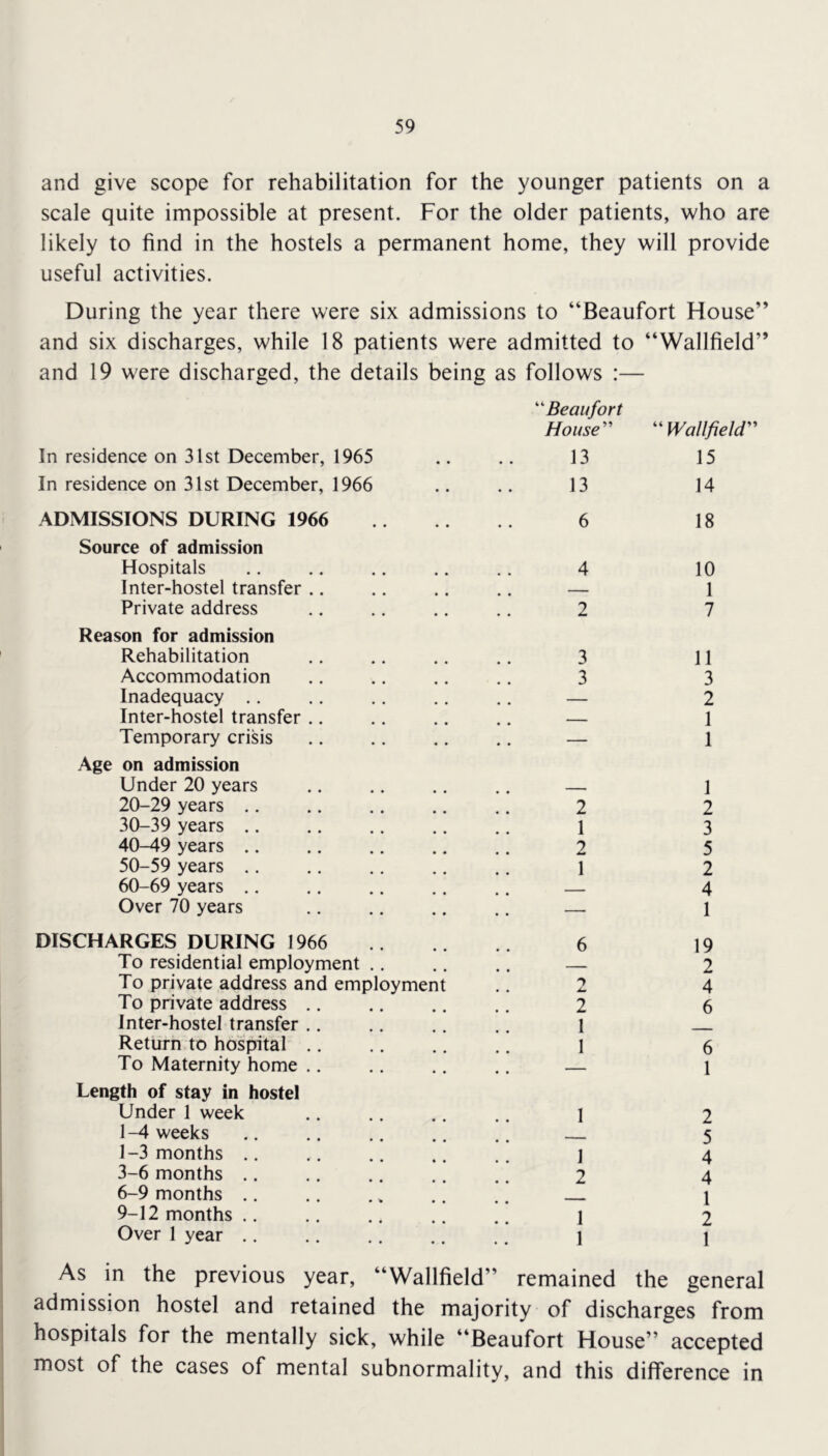 and give scope for rehabilitation for the younger patients on a scale quite impossible at present. For the older patients, who are likely to find in the hostels a permanent home, they will provide useful activities. During the year there were six admissions to “Beaufort House” and six discharges, while 18 patients were admitted to “Wallfield” and 19 were discharged, the details being as follows ‘‘Beaufort House’’'' Wallfield'' In residence on 31st December, 1965 • • 13 15 In residence on 31st December, 1966 13 14 ADMISSIONS DURING 1966 6 18 Source of admission Hospitals 4 10 Inter-hostel transfer .. — 1 Private address 2 7 Reason for admission Rehabilitation 3 11 Accommodation 3 3 Inadequacy .. — 2 Inter-hostel transfer .. . 1 Temporary crisis — 1 Age on admission Under 20 years . ■ , 1 20-29 years .. 2 2 30-39 years .. 1 3 40-49 years .. 2 5 50-59 years .. 1 2 60-69 years .. — 4 Over 70 years — 1 DISCHARGES DURING 1966 6 19 To residential employment .. 2 To private address and employment 4 To private address .. 2 6 Inter-hostel transfer .. 1 Return to hospital 1 6 To Maternity home .. — 1 Length of stay in hostel Under 1 week 1 2 1 -4 weeks 5 1-3 months .. 1 4 3-6 months .. 2 4 6-9 months ,. 1 9-12 months .. 1 2 Over 1 year .. 1 1 As in the previous year, “Wallfield’ 9 remained the general admission hostel and retained the majority of discharges from hospitals for the mentally sick, while “Beaufort House” accepted most of the cases of mental subnormality, and this difference in