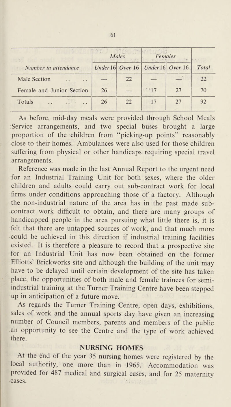 f ^ ~ ■ '■:*'* 1* : . Males , A Females , r > Number in attendance Under \6 Over 16 Under 16 Over 16 Total Male Section — 22 — — 22 Female and Junior Section 26 — 17 27 70 Totals 26 22 17 27 92 As before, mid-day meals were provided through School Meals Service arrangements, and two special buses brought a large proportion of the children from “picking-up points” reasonably close to their homes. Ambulances were also used for those children suffering from physical or other handicaps requiring special travel arrangements. Reference was made in the last Annual Report to the urgent need for an Industrial Training Unit for both sexes, where the older children and adults could carry out sub-contract work for local firms under conditions approaching those of a factory. Although the non-industrial nature of the area has in the past made sub- contract work difficult to obtain, and there are many groups of handicapped people in the area pursuing what little there is, it is felt that there are untapped sources of work, and that much more could be achieved in this direction if industrial training facilities existed. It is therefore a pleasure to record that a prospective site for an Industrial Unit has now been obtained on the former Elliotts’ Brickworks site and although the building of the unit may have to be delayed until certain development of the site has taken place, the opportunities of both male and female trainees for semi- industrial training at the Turner Training Centre have been stepped up in anticipation of a future move. As regards the Turner Training Centre, open days, exhibitions, sales of work and the annual sports day have given an increasing number of Council members, parents and members of the public an opportunity to see the Centre and the type of work achieved there. NURSING HOMES At the end of the year 35 nursing homes were registered by the local authority, one more than in 1965. Accommodation was provided for 487 medical and surgical cases, and for 25 maternity 'Cases.