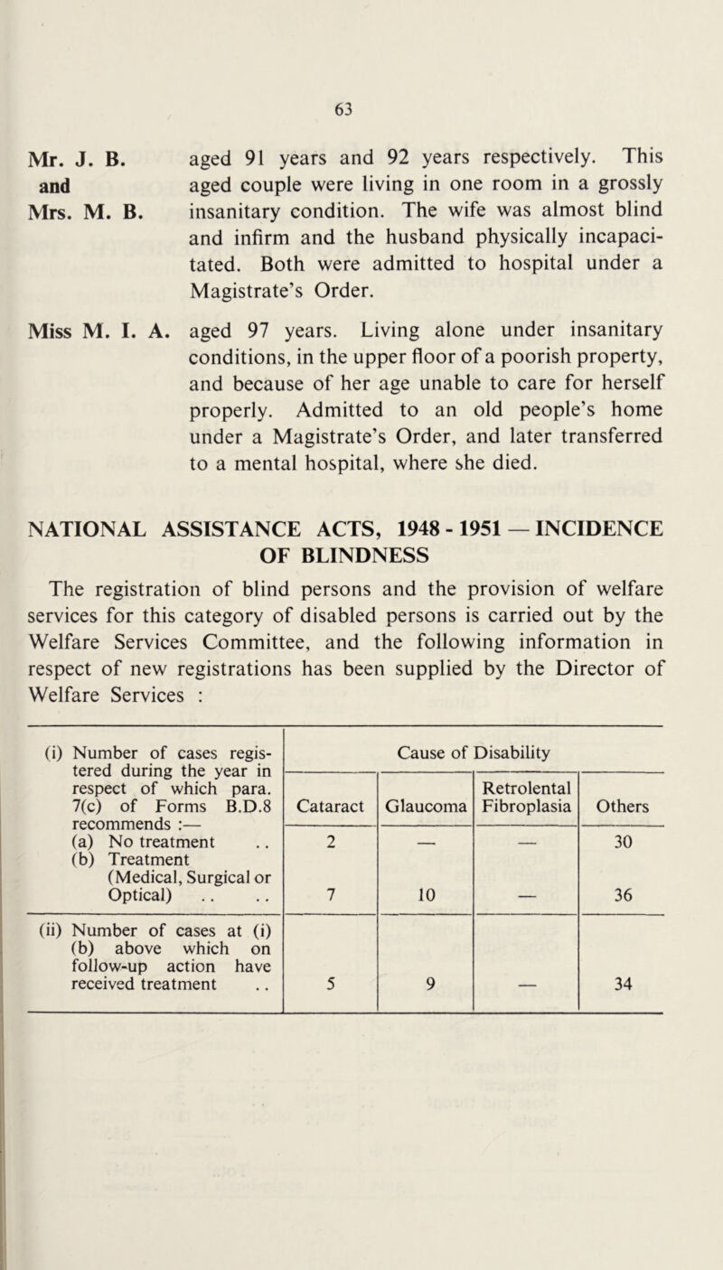 Mr. J. B. aged 91 years and 92 years respectively. This and aged couple were living in one room in a grossly Mrs. M. B. insanitary condition. The wife was almost blind and infirm and the husband physically incapaci- tated. Both were admitted to hospital under a Magistrate’s Order. Miss M. 1. A. aged 97 years. Living alone under insanitary conditions, in the upper floor of a poorish property, and because of her age unable to care for herself properly. Admitted to an old people’s home under a Magistrate’s Order, and later transferred to a mental hospital, where she died. NATIONAL ASSISTANCE ACTS, 1948 - 1951 — INCIDENCE OF BLINDNESS The registration of blind persons and the provision of welfare services for this category of disabled persons is carried out by the Welfare Services Committee, and the following information in respect of new registrations has been supplied by the Director of Welfare Services : (i) Number of cases regis- tered during the year in respect of which para. 7(c) of Forms B.D.8 Cause of Disability Cataract Glaucoma Retrolental Fibroplasia Others (a) No treatment (b) Treatment (Medical, Surgical or Optical) 2 7 10 30 36 (ii) Number of cases at (i) (b) above which on follow-up action have received treatment 5 9 — 34