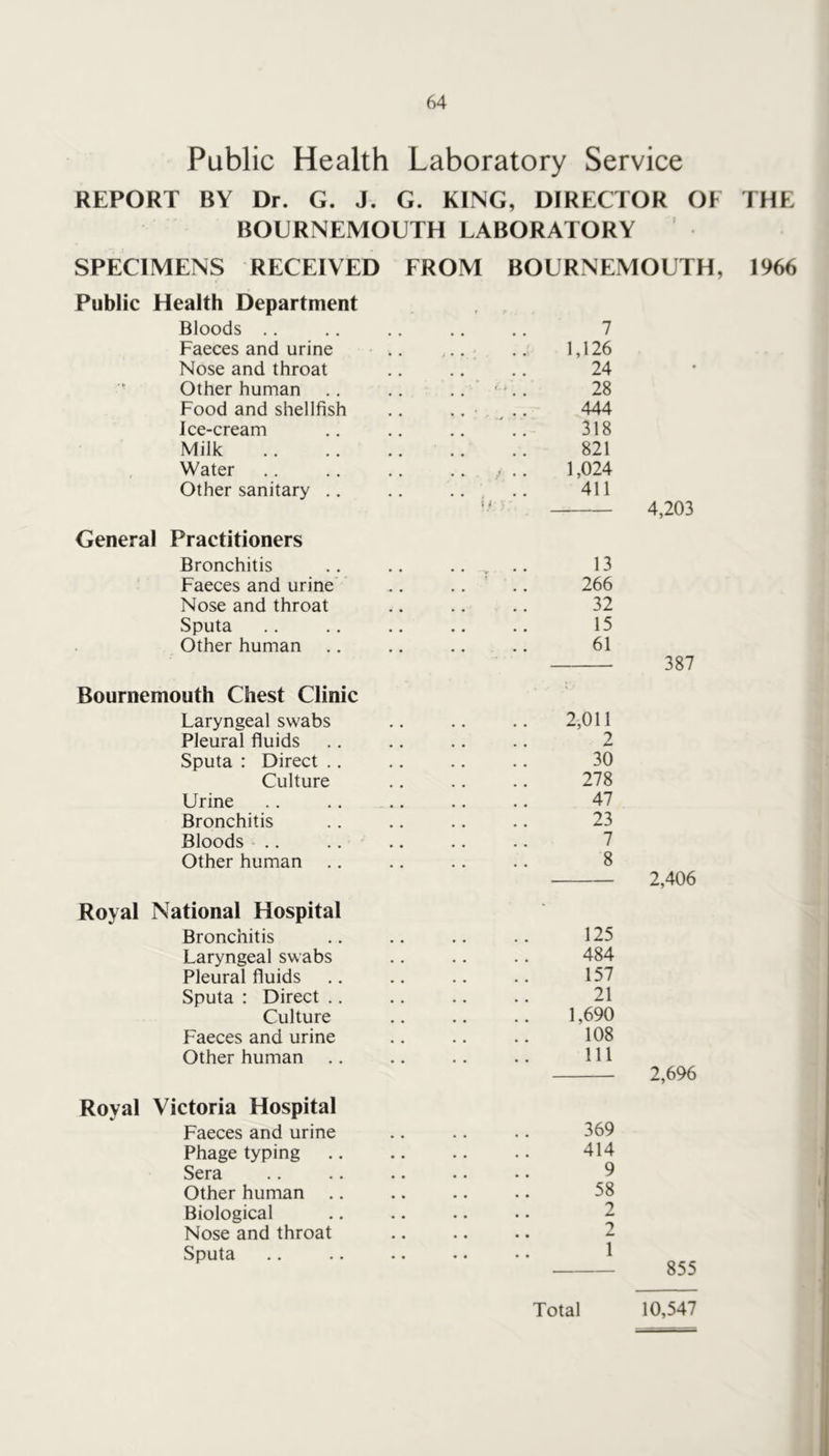 Public Health Laboratory Service REPORT BY Dr. G. J. G. KING, DIRECTOR OF THE BOURNEMOUTH LABORATORY SPECIMENS RECEIVED FROM BOURNEMOUTH, Public Health Department Bloods .. .. .. .. .. 7 Faeces and urine .. 1,126 Nose and throat .. .. ,. 24 Other human .. .. 28 Food and shellfish ,. .. • ^ . 444 Ice-cream .. .. .. .. 318 Milk .. .. 821 Water ; 1,024 Other sanitary .. .. .. .. 411 i 4 •• General Practitioners Bronchitis .. .. .. , .. 13 Faeces and urine“ .. .. ' .. 266 Nose and throat .. .. .. 32 Sputa .. .. .. .. .. 15 Other human .. ,, .... 61 Bournemouth Chest Clinic Laryngeal swabs .. .. .. 2,011 Pleural fluids .. .. .. .. 2 Sputa : Direct .. .. .. .. 30 Culture .. .. .. 278 Urine 47 Bronchitis .. .. .. .. 23 Bloods .. .. .. .. .. 7 Other human .. .. .. .. 8 4,203 387 2,406 Royal National Hospital Bronchitis Laryngeal swabs Pleural fluids Sputa : Direct .. Culture Faeces and urine Other human 125 484 157 21 1,690 108 111 2,696 Royal Victoria Hospital Faeces and urine Phage typing Sera Other human . Biological Nose and throat Sputa 369 414 9 58 2 2 1 855 1966 Total 10,547