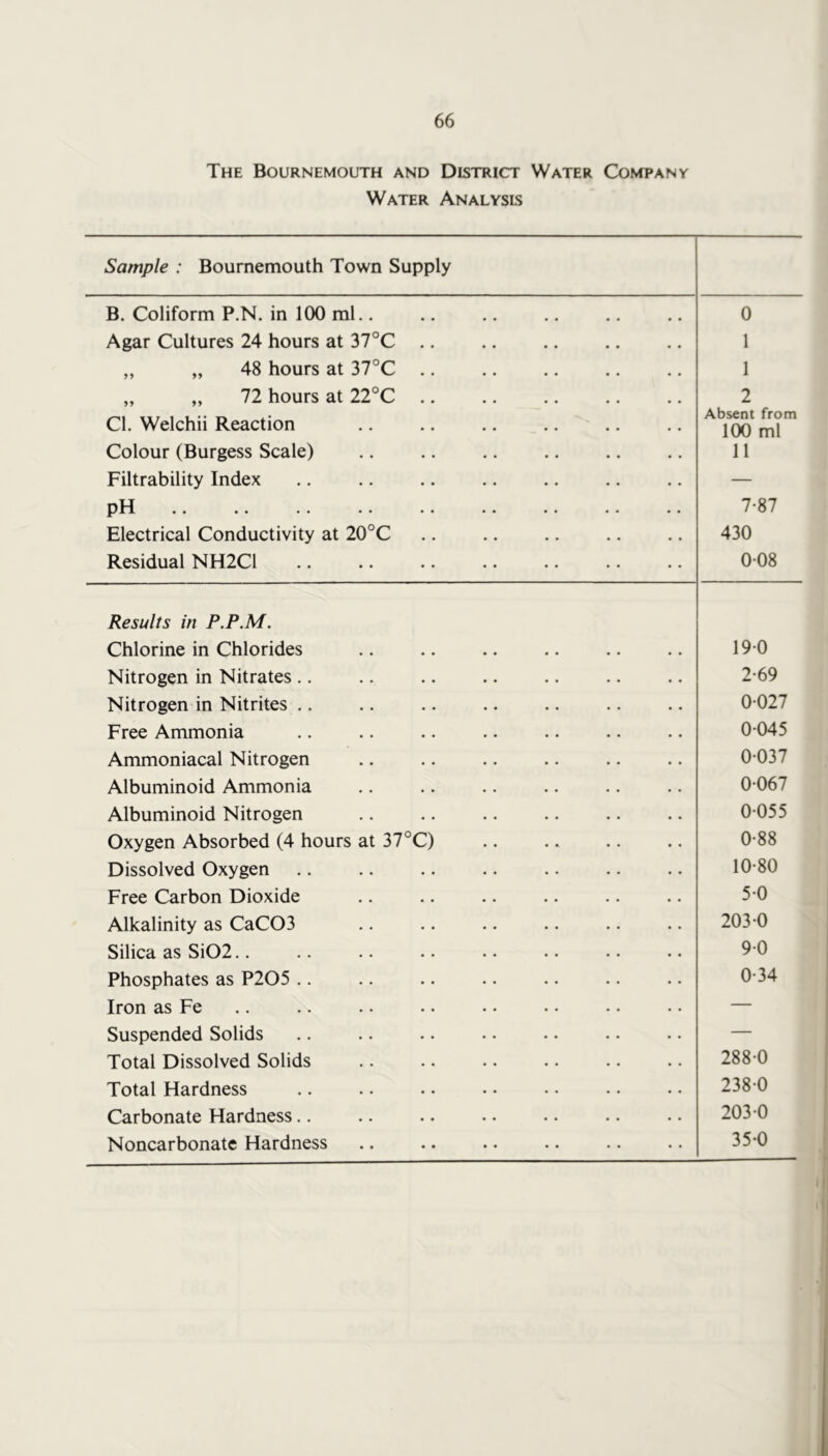 The Bournemouth and District Water Company Water Analysis Sample : Bournemouth Town Supply B. Coliform P.N. in 100 ml.. Agar Cultures 24 hours at 37°C ,, „ 48 hours at 37°C „ „ 72 hours at 22°C Cl. Welchii Reaction Colour (Burgess Scale) Filtrability Index p 11 .. .. .. Electrical Conductivity at 20°C Residual NH2C1 0 1 1 2 Absent from 100 ml 11 7-87 430 008 Results in P.P.M. Chlorine in Chlorides 190 Nitrogen in Nitrates .. 2-69 Nitrogen in Nitrites .. 0-027 Free Ammonia 0-045 Ammoniacal Nitrogen 0-037 Albuminoid Ammonia 0-067 Albuminoid Nitrogen 0-055 Oxygen Absorbed (4 hours at 37°C) 0-88 Dissolved Oxygen 10-80 Free Carbon Dioxide 5-0 Alkalinity as CaC03 203-0 Silica as Si02.. 9-0 Phosphates as P205 .. 0-34 Iron as Fe — Suspended Solids — Total Dissolved Solids 288-0 Total Hardness 238-0 Carbonate Hardness.. 203-0 Noncarbonatc Hardness 35-0 I