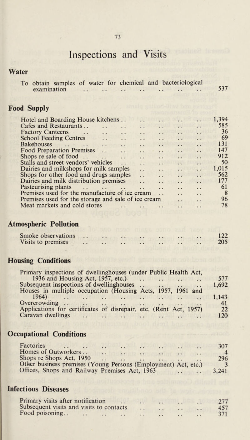 Inspections and Visits Water To obtain samples of water for chemical and bacteriological examination 537 Food Supply Hotel and Boarding House kitchens .. 1,394 Cafes and Restaurants.. 585 Factory Canteens 36 School Feeding Centres 69 Bakehouses 131 Food Preparation Premises .. 147 Shops re sale of food .. 912 Stalls and street vendors’ vehicles .X. 50 Dairies and milkshops for milk samples 1,015 Shops for other food and drugs samples 562 Dairies and milk distribution premises 177 Pasteurising plants 61 Premises used for the manufacture of ice cream 8 Premises used for the storage and sale of ice cream 96 Meat markets and cold stores 78 Atmospheric Pollution Smoke observations 122 Visits to premises • • 205 Housing Conditions Primary inspections of dwellinghouses (under Public Health Act, 1936 and Housing Act, 1957, etc.) 577 Subsequent inspections of dwellinghouses .. 1,692 Houses in multiple occupation (Housing Acts, 1957 19641 v 1 y •• •• •• •• •• •• 1961 and 1,143 Overcrowding .. 41 Applications for certificates of disrepair, etc. (Rent Act, 1957) 22 Caravan dwellings 120 Occupational Conditions Factories 307 Homes of Outworkers .. 4 Shops re Shops Act, 1950 .. 296 Other business premises (Young Persons (Employment) Act, etc.) 3 Offices, Shops and Railway Premises Act, 1963 .. .. 3,241 Infectious Diseases Primary visits after notification 277 Subsequent visits and visits to contacts A57 Food poisoning 371