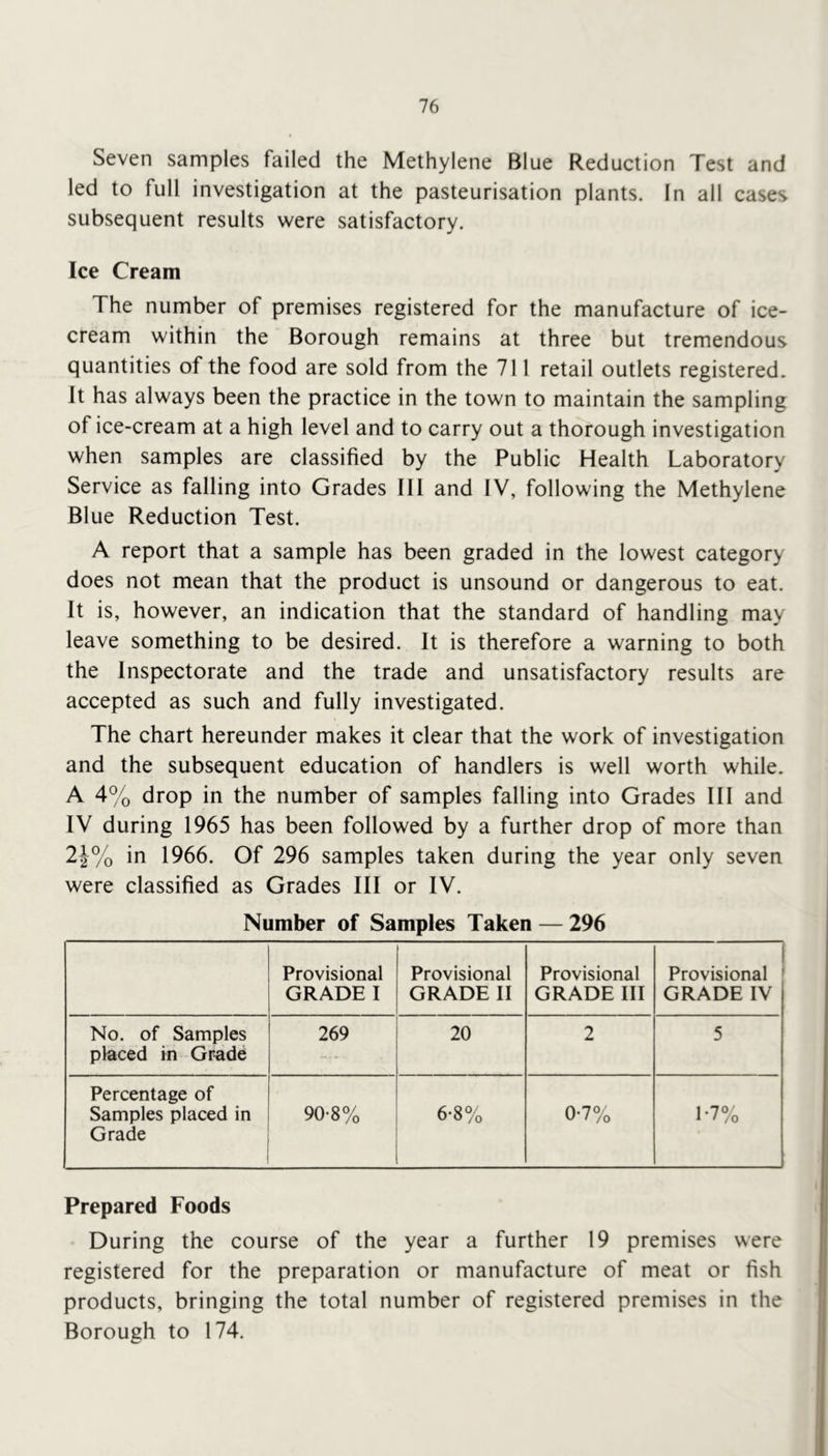 Seven samples failed the Methylene Blue Reduction Test and led to full investigation at the pasteurisation plants. In all cases subsequent results were satisfactory. Ice Cream The number of premises registered for the manufacture of ice- cream within the Borough remains at three but tremendous quantities of the food are sold from the 711 retail outlets registered. It has always been the practice in the town to maintain the sampling of ice-cream at a high level and to carry out a thorough investigation when samples are classified by the Public Health Laboratory Service as falling into Grades III and IV, following the Methylene Blue Reduction Test. A report that a sample has been graded in the lowest category does not mean that the product is unsound or dangerous to eat. It is, however, an indication that the standard of handling may leave something to be desired. It is therefore a warning to both the Inspectorate and the trade and unsatisfactory results are accepted as such and fully investigated. The chart hereunder makes it clear that the work of investigation and the subsequent education of handlers is well worth while. A 4% drop in the number of samples falling into Grades III and IV during 1965 has been followed by a further drop of more than 2J% in 1966. Of 296 samples taken during the year only seven were classified as Grades III or IV. Number of Samples Taken — 296 Provisional GRADE I Provisional GRADE II Provisional GRADE III 1 Provisional GRADE IV No. of Samples placed in Grade 269 20 2 5 Percentage of Samples placed in Grade 90-8% 6-8% 0*7% 1-7% Prepared Foods During the course of the year a further 19 premises were registered for the preparation or manufacture of meat or fish products, bringing the total number of registered premises in the Borough to 174.