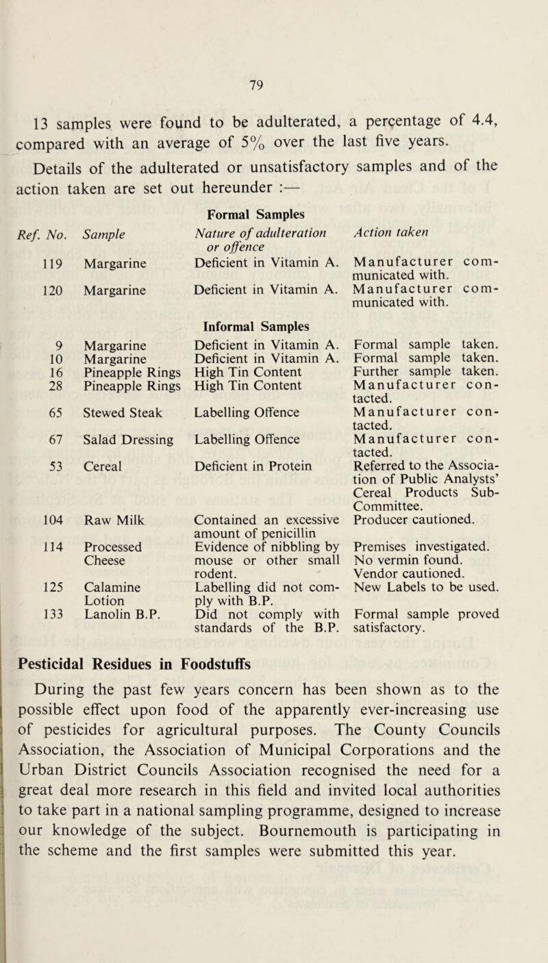 13 samples were found to be adulterated, a percentage of 4.4, compared with an average of 5% over the last five years. Details of the adulterated or unsatisfactory samples and of the action taken are set out hereunder :— Formal Samples No. Sample Nature of adulteration or offence Action taken 119 Margarine Deficient in Vitamin A. Manufacturer com- municated with. 120 Margarine Deficient in Vitamin A. Informal Samples Manufacturer com- municated with. 9 Margarine Deficient in Vitamin A. Formal sample taken. 10 Margarine Deficient in Vitamin A. Formal sample taken. 16 Pineapple Rings High Tin Content Further sample taken. 28 Pineapple Rings High Tin Content Manufacturer con- tacted. 65 Stewed Steak Labelling Offence Manufacturer con- tacted. 67 Salad Dressing Labelling Offence Manufacturer con- tacted. 53 Cereal Deficient in Protein Referred to the Associa- tion of Public Analysts’ Cereal Products Sub- Committee. 104 Raw Milk Contained an excessive amount of penicillin Producer cautioned. 114 Processed Cheese Evidence of nibbling by mouse or other small rodent. Premises investigated. No vermin found. Vendor cautioned. 125 Calamine Lotion Labelling did not com- ply with B.P. New Labels to be used. 133 Lanolin B.P. Did not comply with standards of the B.P. Formal sample proved satisfactory. Pesticidal Residues in Foodstuffs During the past few years concern has been shown as to the possible effect upon food of the apparently ever-increasing use of pesticides for agricultural purposes. The County Councils Association, the Association of Municipal Corporations and the Urban District Councils Association recognised the need for a great deal more research in this field and invited local authorities i I to take part in a national sampling programme, designed to increase I our knowledge of the subject. Bournemouth is participating in : the scheme and the first samples were submitted this year.