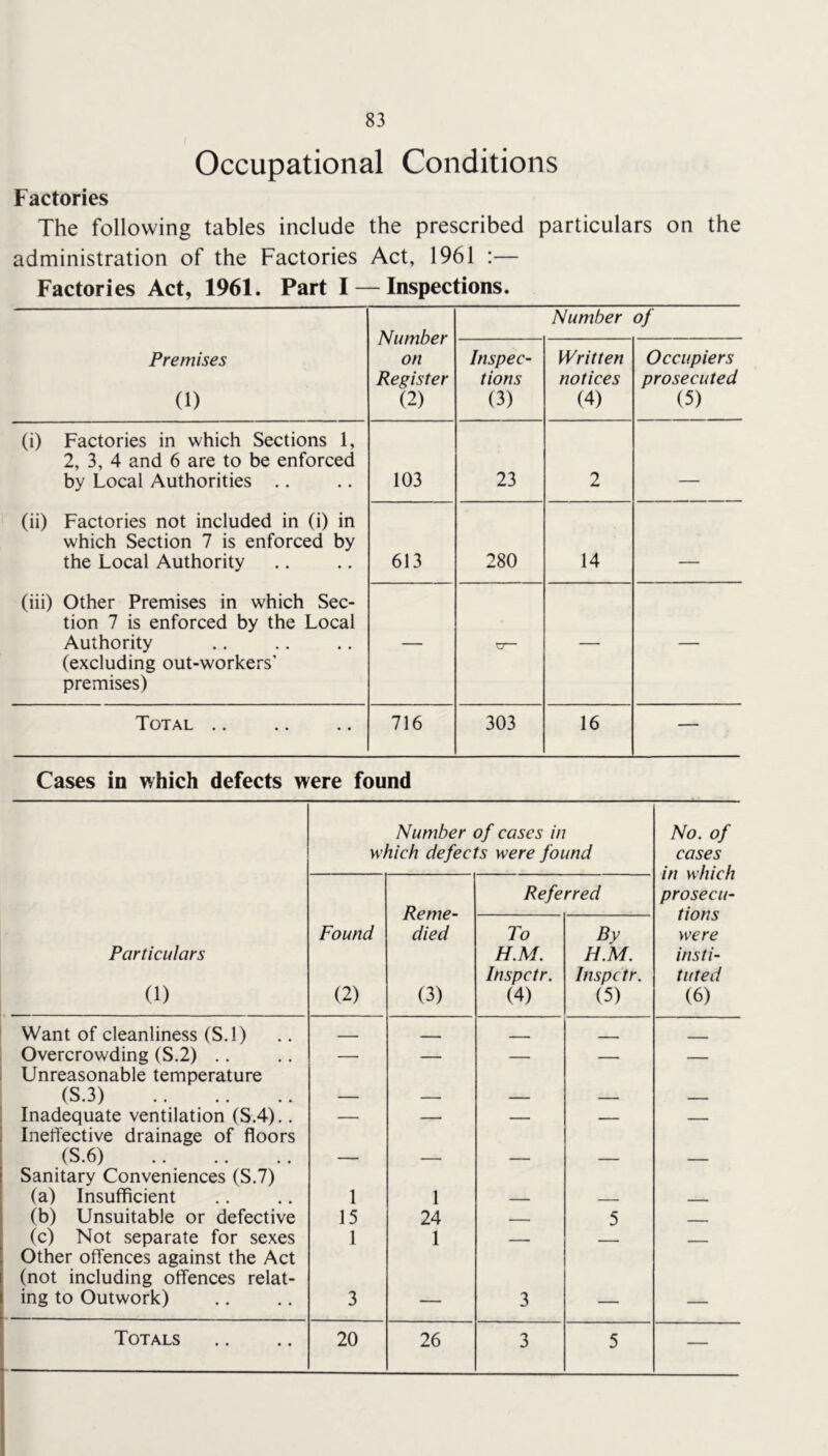 Occupational Conditions Factories The following tables include the prescribed particulars on the administration of the Factories Act, 1961 :— Factories Act, 1961. Part 1 — Inspections. Number on Register (2) Number of Premises (1) Inspec- tions (3) Written notices (4) Occupiers prosecuted (5) (i) Factories in which Sections 1, 2, 3, 4 and 6 are to be enforced by Local Authorities .. 103 23 2 __ (ii) Factories not included in (i) in which Section 7 is enforced by the Local Authority 613 280 14 ■ (iii) Other Premises in which Sec- tion 7 is enforced by the Local Authority (excluding out-workers’ premises) — Cl— — — Total .. 716 303 16 — Cases in which defects were found Particulars (1) Number of cases in which defects were found No. of cases in which prosecu- tions were insti- tuted (6) Found (2) Reme- died (3) Referred To H.M. Inspctr. (4) By H.M. Inspctr. (5) Want of cleanliness (S.l) - - - Overcrowding (S.2) .. — — — — — Unreasonable temperature (S.3) — — — — — Inadequate ventilation (S.4).. — — — Ineffective drainage of floors (S.6) — — — — — Sanitary Conveniences (S.7) (a) Insufficient 1 1 (b) Unsuitable or defective 15 24 — 5 (c) Not separate for sexes 1 1 — , Other offences against the Act (not including offences relat- ing to Outwork) 3 — 3 — — —