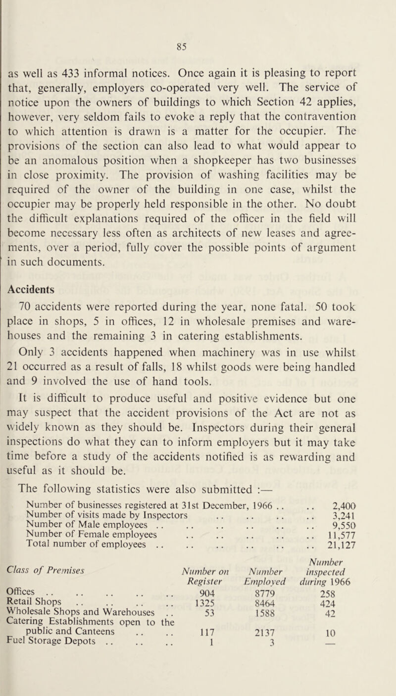 as well as 433 informal notices. Once again it is pleasing to report that, generally, employers co-operated very well. The service of notice upon the owners of buildings to which Section 42 applies, however, very seldom fails to evoke a reply that the contravention to which attention is drawn is a matter for the occupier. The provisions of the section can also lead to what would appear to be an anomalous position when a shopkeeper has two businesses in close proximity. The provision of washing facilities may be required of the owner of the building in one case, whilst the occupier may be properly held responsible in the other. No doubt the difficult explanations required of the officer in the field will become necessary less often as architects of new leases and agree- ments, over a period, fully cover the possible points of argument in such documents. Accidents 70 accidents were reported during the year, none fatal. 50 took place in shops, 5 in offices, 12 in wholesale premises and w^are- houses and the remaining 3 in catering establishments. Only 3 accidents happened when machinery w^as in use whilst 21 occurred as a result of falls, 18 whilst goods were being handled and 9 involved the use of hand tools. It is difficult to produce useful and positive evidence but one may suspect that the accident provisions of the Act are not as widely known as they should be. Inspectors during their general inspections do what they can to inform employers but it may take time before a study of the accidents notified is as rewarding and useful as it should be. The following statistics were also submitted :— Number of businesses registered at 31st December, 1966 .. .. 2,400 Number of visits made by Inspectors 3,241 Number of Male employees .. .. 9,550 Number of Female employees .. .. 11,577 Total number of employees .. .. .. .. 21,127 Class of Premises Number on Number Number inspected Register Employed during 1966 Offices 904 8779 258 Retail Shops 1325 8464 424 Wholesale Shops and Warehouses .. 53 1588 42 Catering Establishments open to the public and Canteens 117 2137 10 Fuel Storage Depots .. 1 3