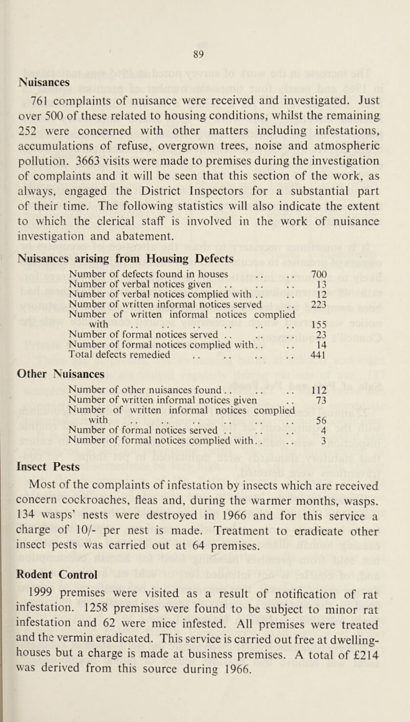 Nuisances 761 complaints of nuisance were received and investigated. Just over 500 of these related to housing conditions, whilst the remaining 252 were concerned with other matters including infestations, accumulations of refuse, overgrown trees, noise and atmospheric pollution. 3663 visits were made to premises during the investigation of complaints and it will be seen that this section of the work, as always, engaged the District Inspectors for a substantial part of their time. The following statistics will also indicate the extent to which the clerical staff is involved in the work of nuisance investigation and abatement. Nuisances arising from Housing Defects Number of defects found in houses Number of verbal notices given Number of verbal notices complied with .. Number of written informal notices served Number of written informal notices complied with Number of formal notices served .. Number of formal notices complied with,. Total defects remedied Other Nuisances Number of other nuisances found ., Number of written informal notices given Number of written informal notices complied with Number of formal notices served .. Number of formal notices complied with.. Insect Pests Most of the complaints of infestation by insects which are received concern cockroaches, fleas and, during the warmer months, wasps. 134 wasps’ nests were destroyed in 1966 and for this service a charge of 10/- per nest is made. Treatment to eradicate other insect pests was carried out at 64 premises. Rodent Control 1999 premises were visited as a result of notification of rat infestation. 1258 premises were found to be subject to minor rat infestation and 62 were mice infested. All premises were treated and the vermin eradicated. This service is carried out free at dwelling- houses but a charge is made at business premises. A total of £214 was derived from this source during 1966. 700 13 12 223 155 23 14 441 112 73 56 4 3