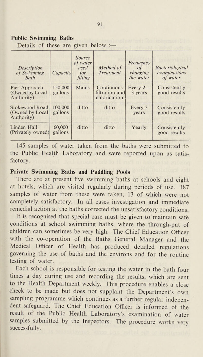 Public Swimming Baths Details of these are given below :— Description of Swimming Bath Capacity Source of water used for filling Method of Treatment Frequency of changing the water Bacteriological examinations of water Pier Approach (Owned by Local Authority) 150,000 gallons Mains Continuous filtration and chlorination Every 2— 3 years Consistently good results Stokewood Road (Owned by Local Authority) 100,000 gallons ditto ditto Every 3 years Consistently good results Linden Hall (Privately owned) 60,000 gallons ditto ditto Yearly Consistently good results 145 samples of water taken from the baths were submitted to the Public Health Laboratory and were reported upon as satis- factory. Private Swimming Baths and Paddling Pools There are at present five swimming baths at schools and eight at hotels, which are visited regularly during periods of use. 187 samples of water from these were taken, 13 of which were not completely satisfactory. In all cases investigation and immediate remedial action at the baths corrected the unsatisfactory conditions. It is recognised that special care must be given to maintain safe conditions at school swimming baths, where the through-put of children can sometimes be very high. The Chief Education Officer with the co-operation of the Baths General Manager and the Medical Officer of Health has produced detailed regulations governing the use of baths and the environs and for the routine testing of water. Each school is responsible for testing the water in the bath four times a day during use and recording the results, which are sent to the Health Department weekly. This procedure enables a close check to be made but does not supplant the Department’s own sampling programme which continues as a further regular indepen- dent safeguard. The Chief Education Officer is informed of the result of the Public Health Laboratory’s examination of water samples submitted by the Inspectors. The procedure works very successfully.