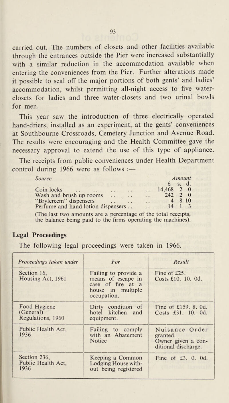 93 carried out. The numbers of closets and other facilities available through the entrances outside the Pier were increased substantially with a similar reduction in the accommodation available when entering the conveniences from the Pier. Further alterations made it possible to seal off the major portions of both gents’ and ladies’ accommodation, whilst permitting all-night access to five water- closets for ladies and three water-closets and two urinal bowls for men. This year saw the introduction of three electrically operated hand-driers, installed as an experiment, at the gents’ conveniences at Southbourne Crossroads, Cemetery Junction and Avenue Road. The results were encouraging and the Health Committee gave the necessary approval to extend the use of this type of appliance. The receipts from public conveniences under Health Department control during 1966 were as follows :— Source Coin locks Wash and brush up rooms “Brylcreem” dispensers Perfume and hand lotion dispensers .. Amount £ s. d. 14,468 2 0 242 2 0 4 8 10 14 1 3 (The last two amounts are a percentage of the total receipts, the balance being paid to the firms operating the machines). Legal Proceedings The following legal proceedings were taken in 1966. Proceedings taken under For Result Section 16, Housing Act, 1961 Failing to provide a means of escape in case of fire at a house in multiple occupation. Fine of £25. Costs £10. 10. Od. Food Hygiene (General) Regulations, 1960 Dirty condition of hotel kitchen and equipment. Fine of £159. 8. Od. Costs £31. 10. Od. Public Health Act, 1936 Failing to comply with an Abatement Notice Nuisance Order granted. Owner given a con- ditional discharge. Public Health Act, 1936 Lodging House with- out being registered