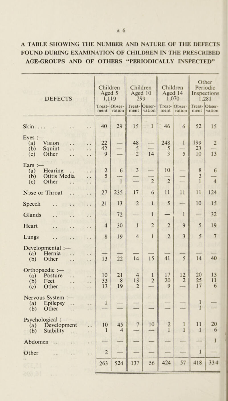 A TABLE SHOWING THE NUMBER AND NATURE OF THE DF:FECTS FOUND DURING EXAMINATION OF CHILDREN IN THE PRESCRIBED AGE-GROUPS AND OF OTHERS “PERIODICALLY INSPECTED” DEFECTS Chile Age 1,1 Treat- ment Iren d 5 19 Obser- vation Chile Agee 29 Treat- ment iren i 10 9 Obser- vation Chile Agee 1,0 Treat- ment Iren 1 14 70 Obser- vation Ot] Peri Inspe 1,2 Treat- ment ler odic ctions .81 Obser- vation •••• •• •• •• 40 29 15 1 46 6 52 15 Eyes :— (a) Vision 22 — 48 — 248 1 199 2 (b) Squint 42 — 5 — 5 — 23 — (c) Other 9 — 2 14 3 5 10 13 Ears :— (a) Hearing .. 2 6 3 — 10 — 8 6 (b) Otitis Media 5 — — — — — 3 — (c) Other — 1 — 2 — 1 4 NDse or Throat 27 235 17 6 11 11 11 124 Speech 21 13 2 1 5 — 10 15 Glands — 72 — 1 — 1 — 32 Heart 4 30 1 2 2 9 5 19 Lungs 8 19 4 1 2 3 5 7 Developmental :— (a) Hernia (b) Other 13 22 14 15 41 5 14 40 Orthopaedic :— 17 12 20 13 (a) Posture 10 21 4 1 (b) Feet 33 8 13 2 20 2 25 11 (c) Other 13 19 2 — 9 — 17 6 Nervous System :— 1 (a) Epilepsy .. 1 — — — — —■ — (b) Other — — — — ' ■ 1 ' Psychological :— 10 1 11 20 (a) Development 10 45 7 2 (b) Stability ,. 1 4 — — 1 1 1 6 Abdomen ., — — — — — — — 1 Other 2 — — — — — 1 — 263 524 137 56 424 57 418 334