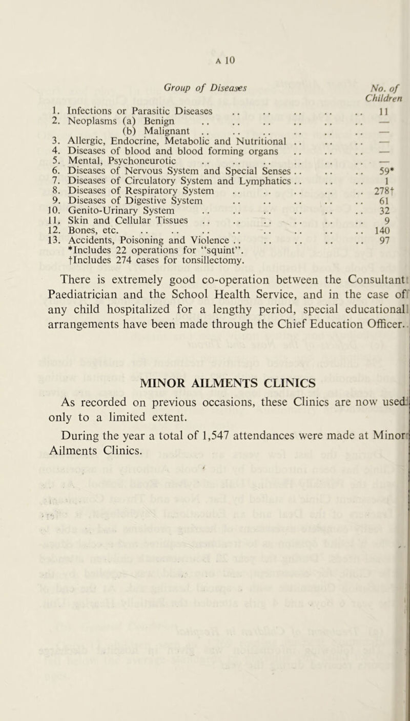 Group of Diseases No. of Children 1. Infections or Parasitic Diseases .. .. .. .. 11 2. Neoplasms (a) Benign .. .. .. .. .. .. — (b) Malignant .. .. .. .. .. .. — 3. Allergic, Endocrine, Metabolic and Nutritional ,. .. .. — 4. Diseases of blood and blood forming organs .. .. .. — 5. Mental, Psychoneurotic .. .. .. .. .. .. — 6. Diseases of Nervous System and Special Senses .. .. .. 59* 7. Diseases of Circulatory System and Lymphatics .. .. .. 1 8. Diseases of Respiratory System .. .. .. .. .. 2781 9. Diseases of Digestive System .. .. .. .. .. 61 10. Genito-Urinary System .. .. .. .. .. .. 32 11. Skin and Cellular Tissues .. .. .. .. .. .. 9 12. Bones, etc. .. .. .. .. .. .. .. .. 140 13. Accidents, Poisoning and Violence .. .. .. .. .. 97 *Includes 22 operations for “squint”. flncludes 274 cases for tonsillectomy. There is extremely good co-operation between the Consultant' Paediatrician and the School Health Service, and in the case ofi any child hospitalized for a lengthy period, special educational! arrangements have been made through the Chief Education Officer. MINOR AILMENTS CLINICS As recorded on previous occasions, these Clinics are now used: only to a limited extent. During the year a total of 1,547 attendances were made at Minor: Ailments Clinics. t