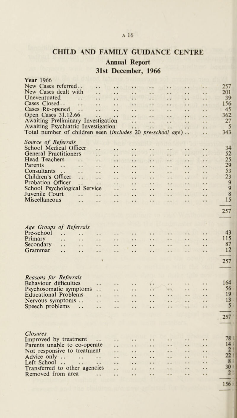 CHILD \ND FAMILY GUIDANCE CENTRE Annual Report 31st December, 1966 Year 1966 New Cases referred.. New Cases dealt with Uneventuated Cases Closed.. Cases Re-opened Open Cases 31.12.66 Awaiting Preliminary Investigation Awaiting Psychiatric Investigation Total number of children seen {includes 20 pre-school age) .. Source of Referrals School Medical Officer General Practitioners Head Teachers Parents Consultants .. Children’s Officer .. Probation Officer School Psychological Service Juvenile Court Miscellaneous 257 201 39 156 45 362 27 5 343 34 52 25 29 53 23 9 9 8 15 257 Age Groups of Referrals Pre-school Primary Secondary Grammar 43 115 87 12 257 Reasons for Referrals Behaviour difficulties Psychosomatic symptoms Educational Problems Nervous symptoms .. Speech problems 164 56 19 13 5 257 Closures Improved by treatment Parents unable to co-operate Not responsive to treatment Advice only .. Left School .. Transferred to other agencies Removed from area 78 : 14: 2’ 22: 8 : 30 156