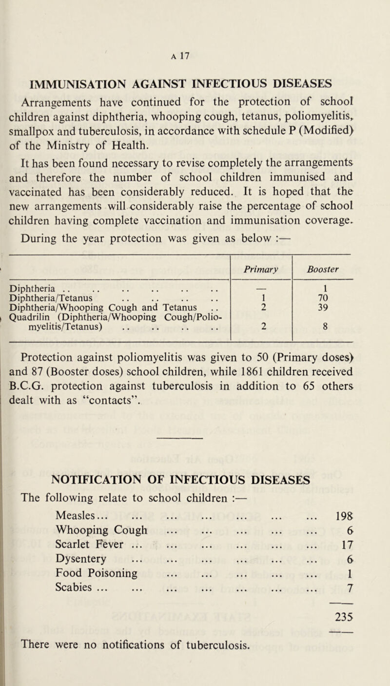 IMMUNISATION AGAINST INFECTIOUS DISEASES Arrangements have continued for the protection of school children against diphtheria, whooping cough, tetanus, poliomyelitis,, smallpox and tuberculosis, in accordance with schedule P (Modified) of the Ministry of Health. It has been found necessary to revise completely the arrangements and therefore the number of school children immunised and vaccinated has been considerably reduced. It is hoped that the new arrangements will considerably raise the percentage of school children having complete vaccination and immunisation coverage. During the year protection was given as below :— Primary Booster Diphtheria .. — 1 Diphtheria/Tetanus 1 70 Diphtheria/Whooping Cough and Tetanus Quadrilin (Diphtheria/Whooping Cough/Polio- 2 39 myelitis/Tetanus) 2 8 Protection against poliomyelitis was given to 50 (Primary doses) and 87 (Booster doses) school children, while 1861 children received B.C.G. protection against tuberculosis in addition to 65 others dealt with as “contacts”. NOTIFICATION OF INFECTIOUS DISEASES The following relate to school children :— Measles ... 19S Whooping Cough 6 Scarlet Fever 17 Dysentery 6 Food Poisoning 1 Scabies 7 235 There were no notifications of tuberculosis.