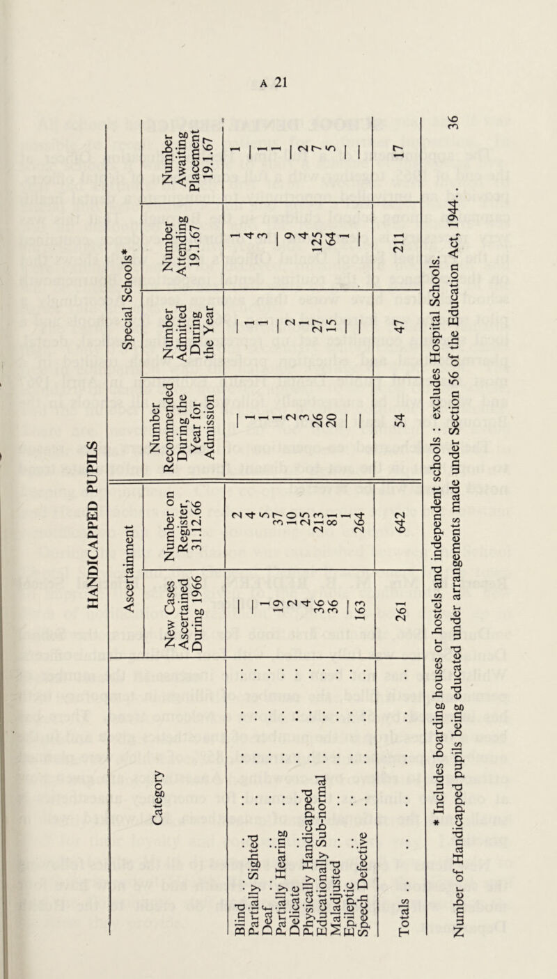 HANDICAPPED PUPILS Number Awaiting Placement 19.1.67 r-( 1 f-H ^ 1 (N *r) 1 I 0 0 Number Attending 19.1.67 1 CM VO I 0 “ Xfl 19 • 0 0 a in Number Admitted During the Year 1— 1 1 47 Number Recommended During the Year for Admission 1 —1 1 54 c: 0 t.'-vD Ascertainment <U VO S S'-; P r<5 Z r<5 T-H fN —( 00 VO es <N 642 New Cases Ascertained During 1966 I I ^ ov <S Tj- VO VO 1 II ro m 1 VO VO tN o ISO (U •W u 19 ’S § • • • a o * * • a c Si) T-l Wl P (U • ^ • C • ^ C/5 • • > cts i2 ^ o c/5 •>. c -2^ • • ii' S I’ Q • _^ • (D -- .2 3 ^ — oj Jl.2 '^’2 CX79 PQO-QOhQcIhW^Wc^ c/2 19 -i-» o H VO m * Includes boarding houses or hostels and independent schools : excludes Hospital Schools. Number of Handicapped pupils being educated under arrangements made under Section 56 of the Education Act, 1944.