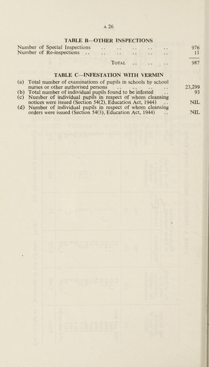 TABLE B—OTHER INSPECTIONS Number of Special Inspections .. .. .. .. .. 976 Number of Re-inspections .. .. .. .. .. .. 11 Total 987 TABLE C—INFESTATION WITH VERMIN (a) Total number of examinations of pupils in schools by school nurses or other authorised persons .. .. .. .. 23,299 (b) Total number of individual pupils found to be infested .. 93 (c) Number of individual pupils in respect of whom cleansing notices were issued (Section 54(2), Education Act, 1944) .. NIL (d) Number of individual pupils in respect of whom cleansing orders were issued (Section 54(3), Education Act, 1944) .. NIL