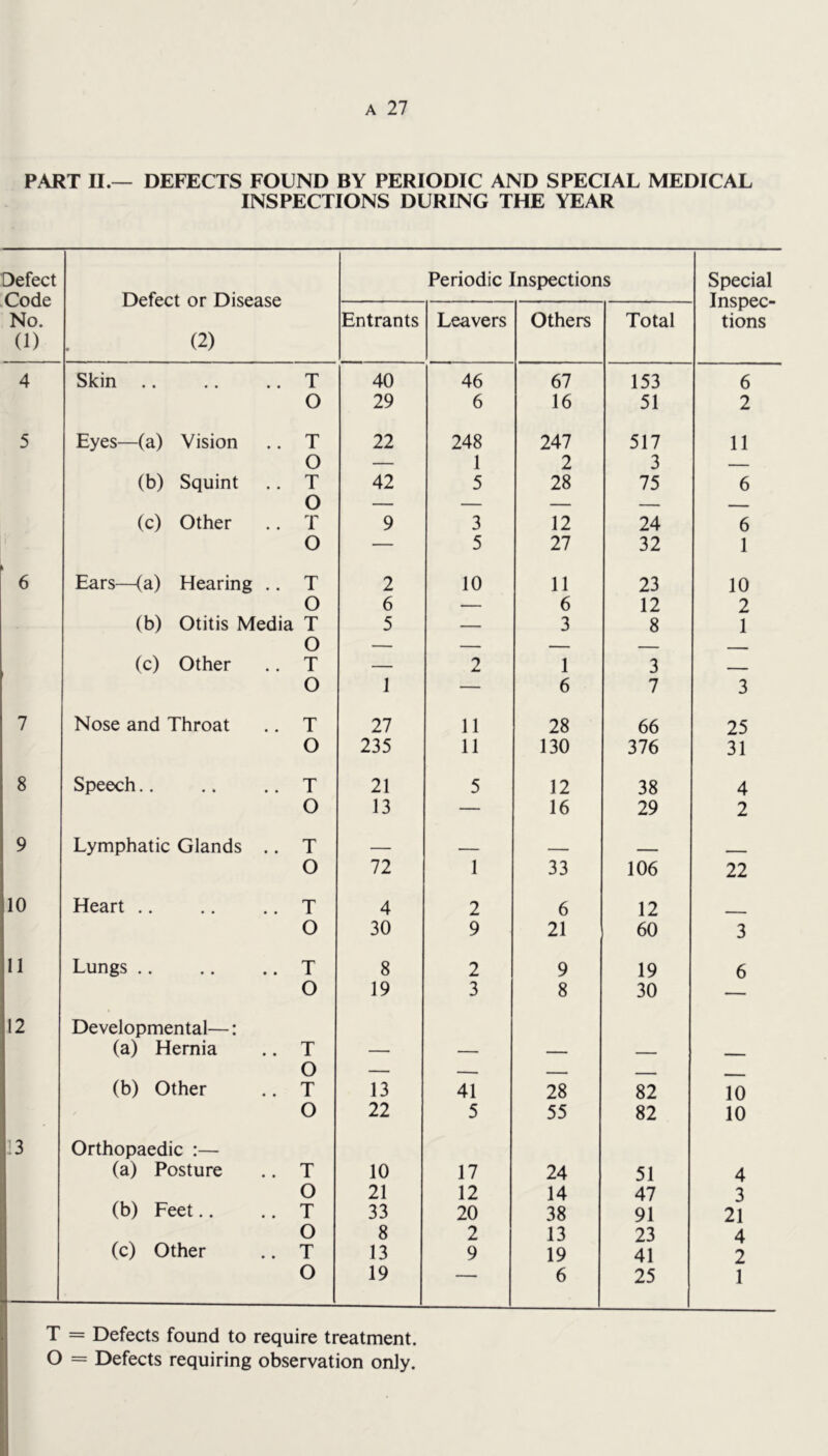 PART II.— DEFECTS FOUND BY PERIODIC AND SPECIAL MEDICAL INSPECTIONS DURING THE YEAR Defect Code No. (1) Defect or Disease (2) Periodic Inspections Special Inspec- tions Entrants Leavers Others Total 4 Skin .. .. .. T 40 46 67 153 6 O 29 6 16 51 2 5 Eyes—(a) Vision .. T 22 248 247 517 11 O — 1 2 3 — (b) Squint .. T Q 42 5 28 75 6 (c) Other .. T 9 3 12 24 6 O — 5 27 32 1 6 Ears—(a) Hearing .. T 2 10 11 23 10 O 6 — 6 12 2 (b) Otitis Media T 5 — 3 8 1 o (c) Other .. T 2 1 3 O 1 — 6 7 3 7 Nose and Throat .. T 27 11 28 66 25 O 235 11 130 376 31 8 Speech T 21 5 12 38 4 O 13 — 16 29 2 9 Lymphatic Glands .. T , - _ O 72 1 33 106 22 10 Heart T 4 2 6 12 O 30 9 21 60 3 11 Lungs T 8 2 9 19 6 O 19 3 8 30 — 12 Developmental—: (a) Hernia .. T — — — — — Q (b) Other .. T 13 41 28 82 10 O 22 5 55 82 10 13 Orthopaedic :— (a) Posture .. T 10 17 24 51 4 O 21 12 14 47 3 (b) Feet.. .. T 33 20 38 91 21 O 8 2 13 23 4 (c) Other .. T 13 9 19 41 2 O 19 ’■  6 25 1 T = Defects found to require treatment. O = Defects requiring observation only.