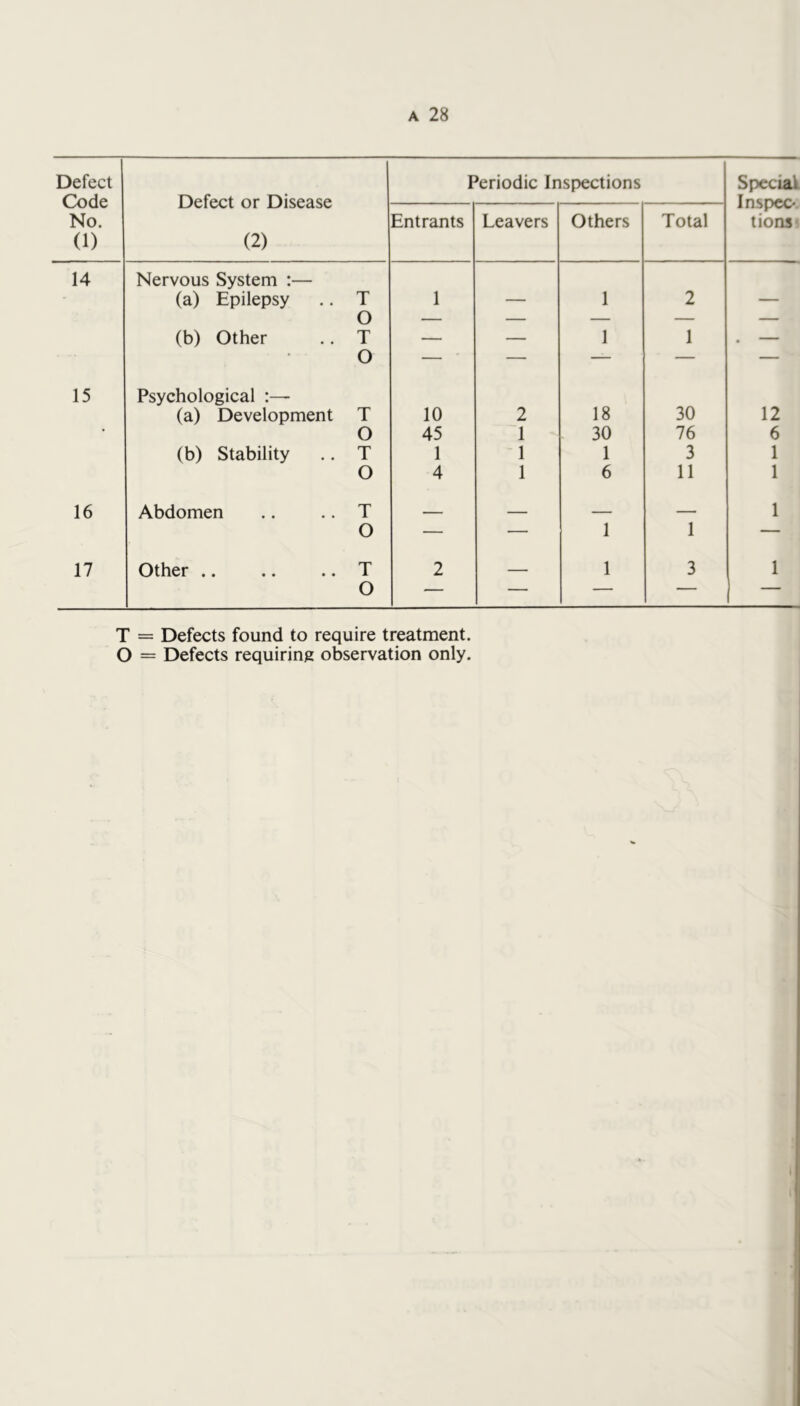 Defect Code No. (1) Defect or Disease (2) Periodic Inspections Speciai I ns pec*, tions' Entrants Leavers Others Total 14 Nervous System :— (a) Epilepsy .. T Q 1 — 1 2 — (b) Other .. T - ■ 1 1 • O — ^ — — — — 15 Psychological :— (a) Development T 10 2 18 30 12 • O 45 1 30 76 6 (b) Stability .. T 1 1 1 3 1 O 4 1 6 11 1 16 Abdomen .. .. T - 1 O — — 1 1 — 17 Other .. .. .. T 2 — 1 3 1 O —  ■ ' - T = Defects found to require treatment. O = Defects requiring observation only.