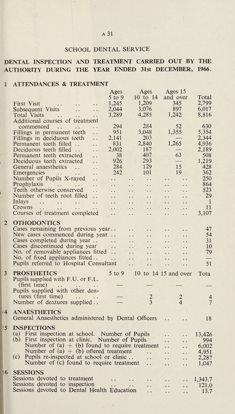 SCHOOL DENTAL SERVICE DENTAL INSPECTION AND TREATMENT CARRIED OUT BY THE AUTHORITY DURING THE YEAR ENDED 31st DECEMBER, 1966. 1 ATTENDANCES & TREATMENT Ages 5 to 9 Ages 10 to 14 Ages 15 and over Total First Visit 1,245 1,209 345 2,799 Subsequent Visits 2,044 3,076 897 6,017 Total Visits 3,289 4,285 1,242 8,816 Additional courses of treatment commenced 294 284 52 630 Fillings in permanent teeth 951 3,048 1,355 5,354 Fillings in deciduous teeth 2,141 203 — 2,344 Permanent teeth filled .. 831 2,840 1,265 4,936 Deciduous teeth filled .. 2,002 187 — 2,189 Permanent teeth extracted 38 407 63 508 Deciduous teeth extracted 926 293 — 1,219 General anaesthetics 284 129 15 428 Emergencies 242 101 19 362 Number of Pupils X-rayed 250 Prophylaxis 864 Teeth otherwise conserved 523 Number of teeth root filled .. 29 Inlays 1 Crowns 11 Courses of treatment completed 3,107 OTHODONTICS Cases remaining from previous year.. 47 New cases commenced during year 54 Cases completed during year .. 31 Cases discontinued during year 10 No. of removable appliances fitted 79 No. of fixed appliances fitted.. — Pupils referred to Hospital Consultant 51 PROSTHETICS 5 to 9 10 to 14 15 and over Tota Pupils supplied with F.U. or F.L. (first time) .. .. .. — — — Pupils supplied with other den- tures (first time) .... — 2 2 Number of dentures supplied.. — 3 4 4 ANAESTHETICS General Anaesthetics administered by Dental Officers 5 INSPECTIONS (a) First inspection at school. Number of Pupils (b) First inspection at clinic. Number of Pupils Number of (a) + (b) found to require treatment .. Number of (a) + (b) offered treatment (c) Pupils re-inspected at school or clinic .. Number of (c) found to require treatment 6 SESSIONS Sessions devoted to treatment Sessions devoted to inspection Sessions devoted to Dental Health Education 4 7 18 13,426 994 6,002 4,951 2,287 1,047 1,343.7 121.0 13.7