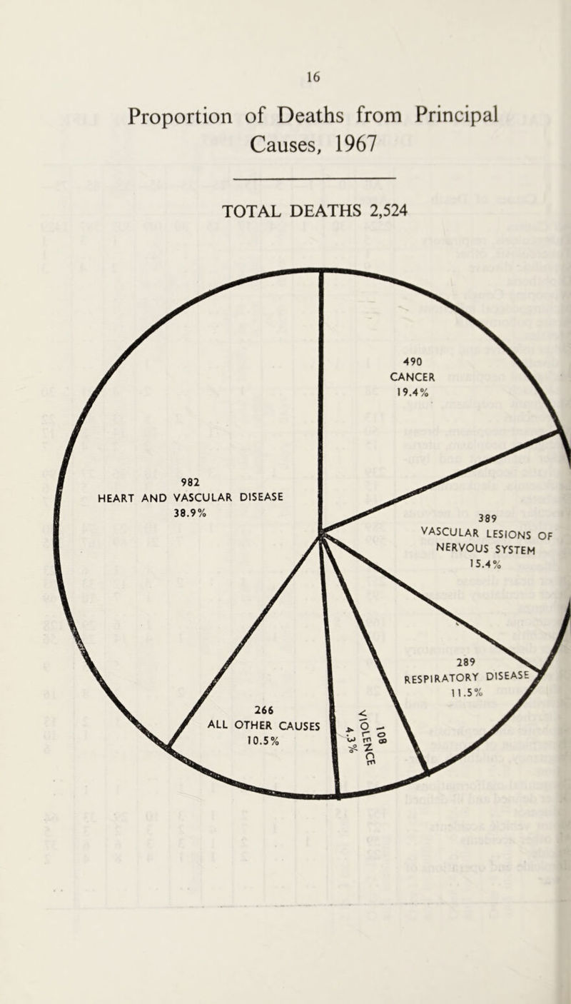 Proportion of Deaths from Principal Causes, 1967 TOTAL DEATHS 2,524 490 CANCER 19.4% 289 ^ respiratory disease n.5% A 266 ALL OTHER CAUSES 10.5% HEART AND VASCULAR DISEASE 38.9% 389 VASCULAR LESIONS OF NERVOUS SYSTEM IS.4%