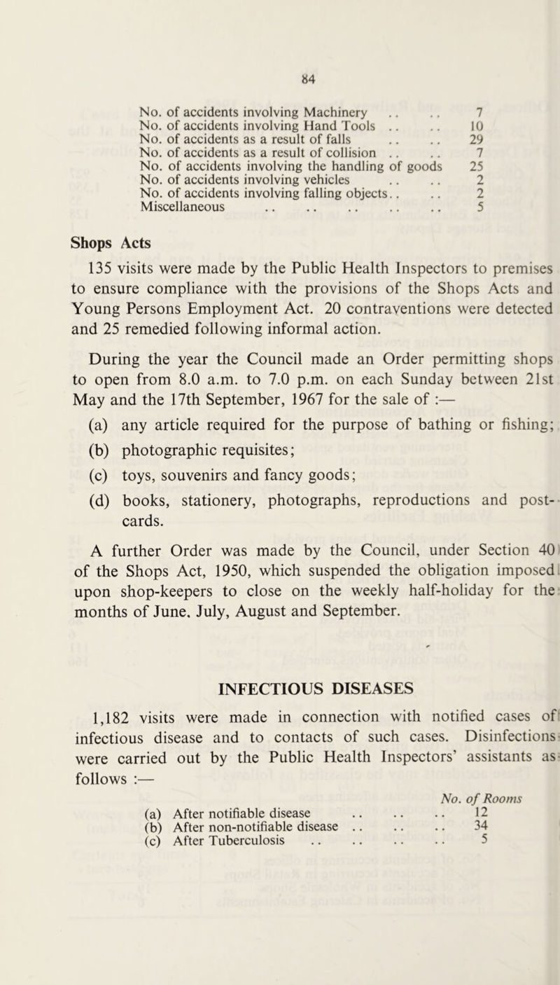 No. of accidents involving Machinery No. of accidents involving Hand Tools .. No. of accidents as a result of falls No. of accidents as a result of collision .. No. of accidents involving the handling of goods No. of accidents involving vehicles No. of accidents involving falling objects.. Miscellaneous 7 10 29 7 25 2 2 5 Shops Acts 135 visits were made by the Public Health Inspectors to premises to ensure compliance with the provisions of the Shops Acts and Young Persons Employment Act. 20 contraventions were detected and 25 remedied following informal action. During the year the Council made an Order permitting shops to open from 8.0 a.m. to 7.0 p.m. on each Sunday between 21st May and the 17th September, 1967 for the sale of :— (a) any article required for the purpose of bathing or fishing; (b) photographic requisites; (c) toys, souvenirs and fancy goods; (d) books, stationery, photographs, reproductions and post- cards. A further Order was made by the Council, under Section 40 of the Shops Act, 1950, which suspended the obligation imposed, upon shop-keepers to close on the weekly half-holiday for the. months of June, July, August and September. INFECTIOUS DISEASES 1,182 visits were made in connection with notified cases of' infectious disease and to contacts of such cases. Disinfections- were carried out by the Public Health Inspectors’ assistants as- follows :— No. of Rooms (a) After notifiable disease (b) After non-notifiable disease (c) After Tuberculosis 12 34 5