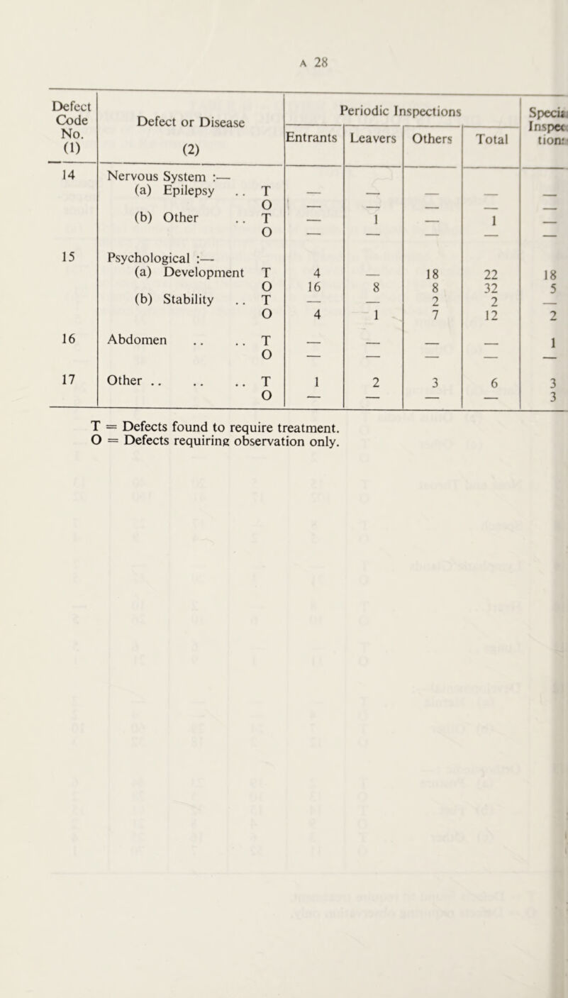 Defect Code Defect or Disease Periodic Inspections Specuj Inspcc lion.' No. (1) (2) Entrants Leavers Others Total 14 Nervous System :— (a) Epilepsy .. T O (b) Other .. T —, 1 1 — 15 O Psychological :— (a) Development T 4 18 22 18 O (b) Stability .. T 16 8 8 2 32 2 5 16 O Abdomen .. .. T 4 1 7 12 2 1 17 O Other T 1 2 3 6 3 O — — — — 3 T = Defects found to require treatment. O = Defects requiring observation only.