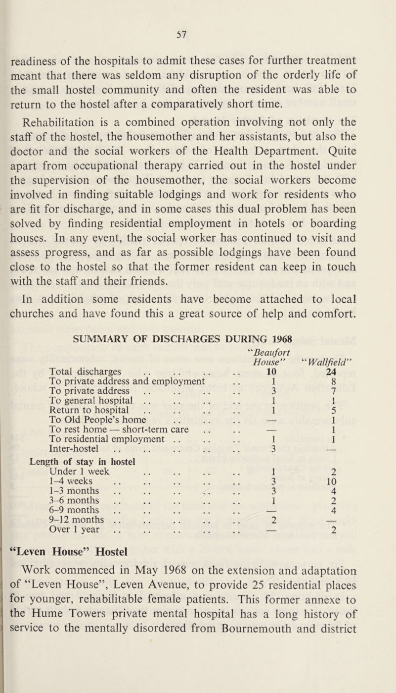 readiness of the hospitals to admit these cases for further treatment meant that there was seldom any disruption of the orderly life of the small hostel community and often the resident was able to return to the hostel after a comparatively short time. Rehabilitation is a combined operation involving not only the staff of the hostel, the housemother and her assistants, but also the doctor and the social workers of the Health Department. Quite apart from occupational therapy carried out in the hostel under the supervision of the housemother, the social workers become involved in finding suitable lodgings and work for residents who are fit for discharge, and in some cases this dual problem has been solved by finding residential employment in hotels or boarding houses. In any event, the social worker has continued to visit and assess progress, and as far as possible lodgings have been found close to the hostel so that the former resident can keep in touch with the staff and their friends. In addition some residents have become attached to local churches and have found this a great source of help and comfort. SUMMARY OF DISCHARGES DURING 1968 Total discharges “Beaufort House” 10 “Wallfield 24 To private address and employment 1 8 To private address 3 7 To general hospital 1 1 Return to hospital 1 5 To Old People’s home . . 1 To rest home — short-term care , # 1 To residential employment 1 1 Inter-hostel 3 — Length of stay in hostel Under 1 week 1 2 1-4 weeks 3 10 1-3 months 3 4 3-6 months 1 2 6-9 months — 4 9-12 months !! 2 — Over 1 year .. — 2 “Leven House” Hostel Work commenced in May 1968 on the extension and adaptation of “Leven House”, Leven Avenue, to provide 25 residential places for younger, rehabilitable female patients. This former annexe to the Hume Towers private mental hospital has a long history of service to the mentally disordered from Bournemouth and district