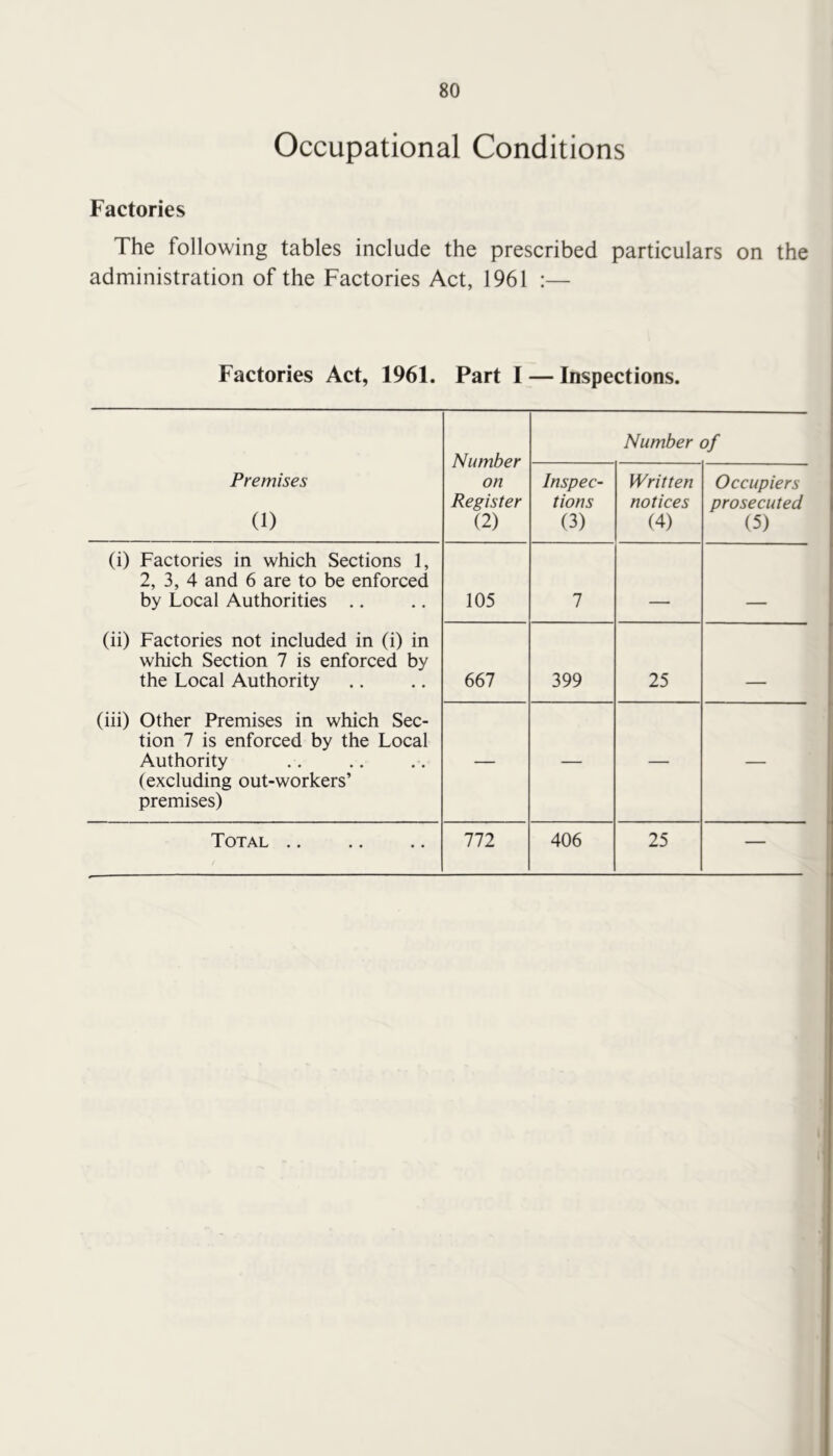 Occupational Conditions Factories The following tables include the prescribed particulars on the administration of the Factories Act, 1961 :— Factories Act, 1961. Part I — Inspections. Number on Register (2) Number of Premises (1) Inspec- tions (3) Written notices (4) Occupiers prosecuted (5) (i) Factories in which Sections 1, 2, 3, 4 and 6 are to be enforced by Local Authorities .. 105 7 , (ii) Factories not included in (i) in which Section 7 is enforced by the Local Authority 667 399 25 (iii) Other Premises in which Sec- tion 7 is enforced by the Local Authority (excluding out-workers’ premises) — — — —