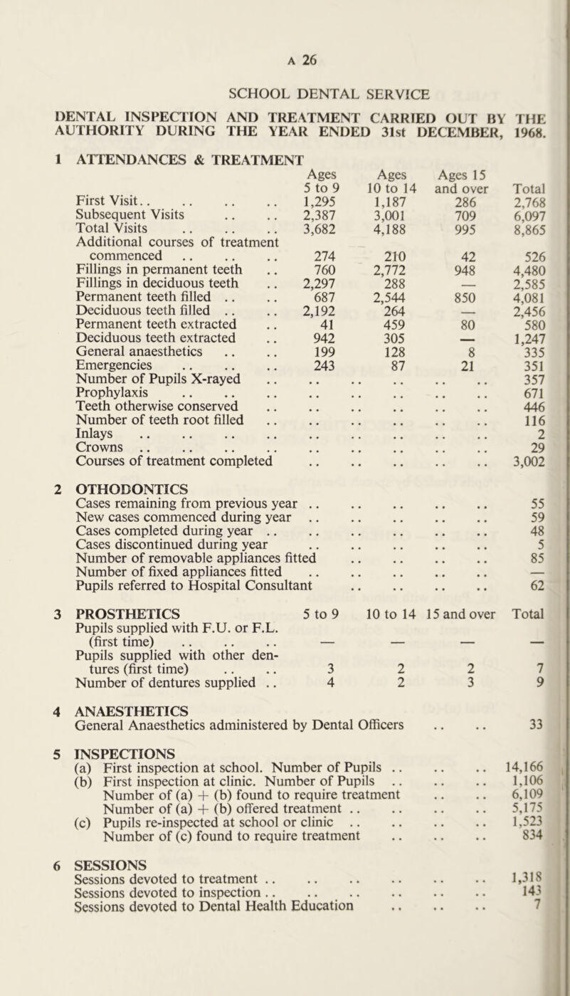 SCHOOL DENTAL SERVICE DENTAL INSPECTION AND TREATMENT CARRIED OUT BY THE AUTHORITY DURING THE YEAR ENDED 31st DECEMBER, 1968. 1 ATTENDANCES & TREATMENT Ages 5 to 9 Ages 10 to 14 Ages 15 and over Total First Visit.. 1,295 1,187 286 2,768 Subsequent Visits 2,387 3,001 709 6,097 Total Visits 3,682 4,188 995 8,865 Additional courses of treatment commenced 274 210 42 526 Fillings in permanent teeth 760 2,772 948 4,480 Fillings in deciduous teeth 2,297 288 — 2,585 Permanent teeth filled 687 2,544 850 4,081 Deciduous teeth filled 2,192 264 ■ 2,456 Permanent teeth extracted 41 459 80 580 Deciduous teeth extracted 942 305 1,247 General anaesthetics 199 128 8 335 Emergencies 243 87 21 351 Number of Pupils X-rayed 357 Prophylaxis 671 Teeth otherwise conserved 446 Number of teeth root filled 116 Inlays 2 Crowns 29 Courses of treatment completed 3,002 OTHOBONTICS Cases remaining from previous year • • 55 New cases commenced during year • • 59 Cases completed during year .. # # 48 Cases discontinued during year 5 Number of removable appliances fitted 85 Number of fixed appliances fitted # # — Pupils referred to Hospital Consultant 62 PROSTHETICS 5 to 9 10 to 14 15 and over Total Pupils supplied with F.U. or F.L. (first time) _ m Pupils supplied with other den- tures (first time) 3 2 2 7 Number of dentures supplied .. 4 2 3 9 4 ANAESTHETICS General Anaesthetics administered by Dental Officers .. .. 33 5 INSPECTIONS (a) First inspection at school. Number of Pupils .. .. .. 14,166 (b) First inspection at clinic. Number of Pupils 1,106 Number of (a) + (b) found to require treatment .. .. 6,109 Number of (a) + (b) offered treatment .. .. .. .. 5,175 (c) Pupils re-inspected at school or clinic .. .. .. .. 1,523 Number of (c) found to require treatment 834 6 SESSIONS Sessions devoted to treatment .. .. .. .. .. .. 1,318 Sessions devoted to inspection .. .. .. .. .. .. 143 Sessions devoted to Dental Health Education