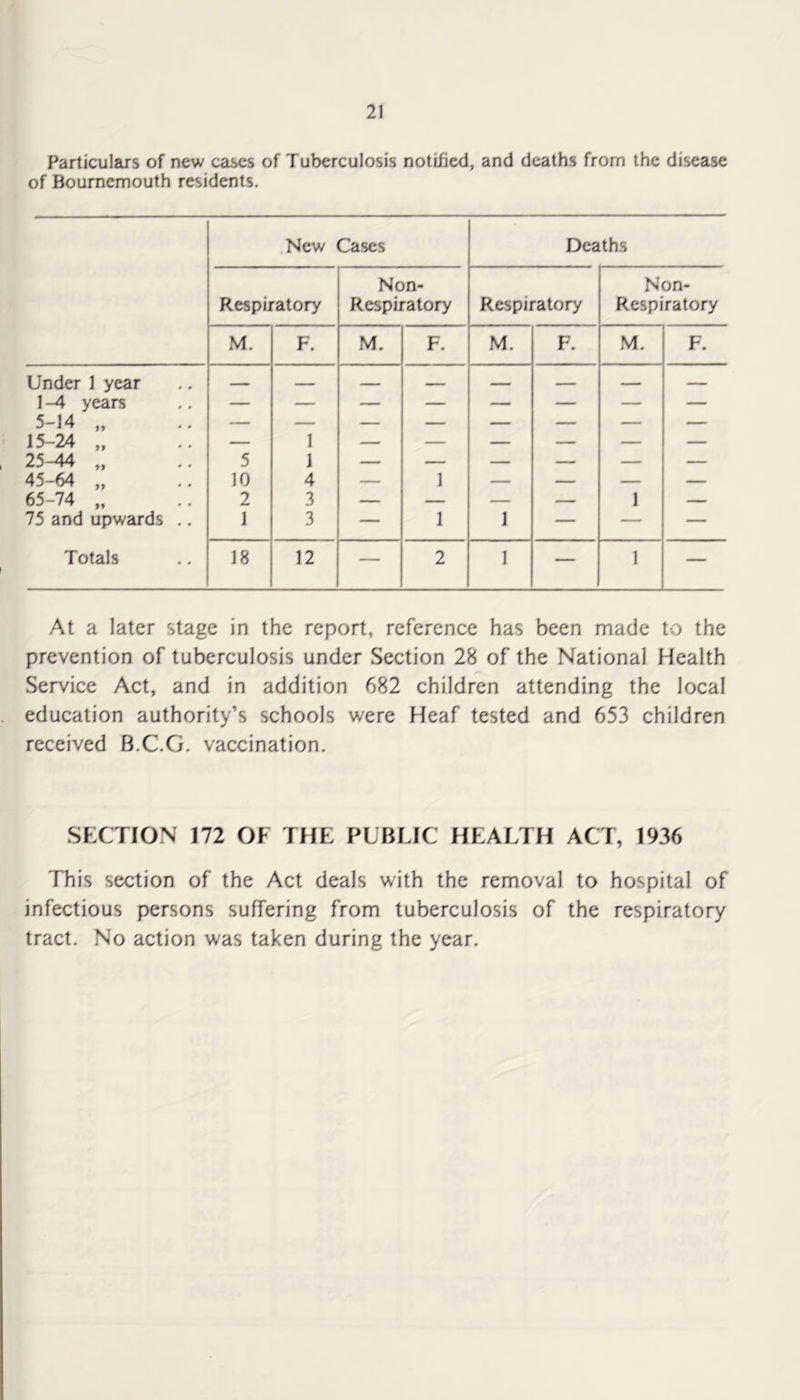 Particulars of new cai>es of Tuberculosis notified, and deaths from the disease of Bournemouth residents. .New Cases Deaths Non- Non- Respiratory Respiratory Respiratory Respiratory M. F. M. F. M. F. M. F. Under 1 year 1-4 years 5-14 „ 15-24 „ — 1 — — — — — — 25-44 „ 5 1 — — — — — — 45-64 „ 10 4 — 1 — — — — 65-74 „ 2 3 — — — 1 _ 75 and upwards .. 1 3 — 1 1 — — — Totals 18 12 — 2 1 — 1 — At a later stage in the report, reference has been made to the prevention of tuberculosis under Section 28 of the National Health Service Act, and in addition 682 children attending the local education authority’s schools were Heaf tested and 653 children received B.C.G. vaccination. SECTION 172 OF THE PLBLIC HEALTH ACT, 1936 This section of the Act deals with the removal to hospital of infectious persons suffering from tuberculosis of the respiratory tract. No action was taken during the year.