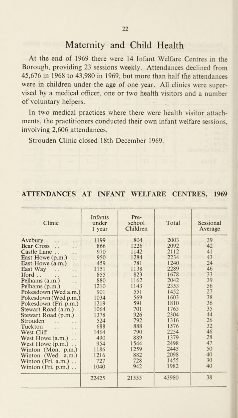 Maternity and Child Health At the end of 1969 there were 14 Infant Welfare Centres in the Borough, providing 23 sessions weekly. Attendances declined from 45,676 in 1968 to 43,980 in 1969, but more than half the attendances were in children under the age of one year. All clinics were super- vised by a medical officer, one or two health visitors and a number of voluntary helpers. In two medical practices where there were health visitor attach- ments, the practitioners conducted their own infant welfare sessions, involving 2,606 attendances. Strouden Clinic closed 18th December 1969. ATTENDANCES AT INFANT WELFARE CENTRES, 1969 Clinic Infants under 1 year Pre- school Children Total Sessional Average Avebury 1199 804 2003 39 Bear Cross .. 866 1226 2092 42 Castle Lane .. 970 1142 2112 41 East Howe (p.m.) .. 950 1284 2234 43 East Howe (a.m.) .. 459 781 1240 24 East Way 1151 1138 2289 46 Iford .. 855 823 1678 33 Pelhams (a.m.) 880 1162 2042 39 Pelhams (p.m.) 1210 1143 2353 56 Pokesdown (Wed a.m.) 901 551 1452 27 Pokesdown (Wed p.m.) 1034 569 1603 38 Pokesdown (Fri p.m.) 1219 591 1810 36 Stewart Road (a.m.) 1064 701 1765 35 Stewart Road (p.m.) 1378 926 2304 44 Strouden 524 792 1316 26 Tuckton 688 888 1576 32 West Cliff .. 1464 790 2254 46 West Howe (a.m.) .. 490 889 1379 28 West Howe (p.m.) .. 954 1544 2498 47 Winton (Mon. p.m.) 1186 1259 2445 50 Winton (Wed. a.m.) 1216 882 2098 40 Winton (Fri. a.m.) .. 727 728 1455 30 Winton (Fri. p.m.) .. 1040 942 1982 40 22425 21555 43980 38