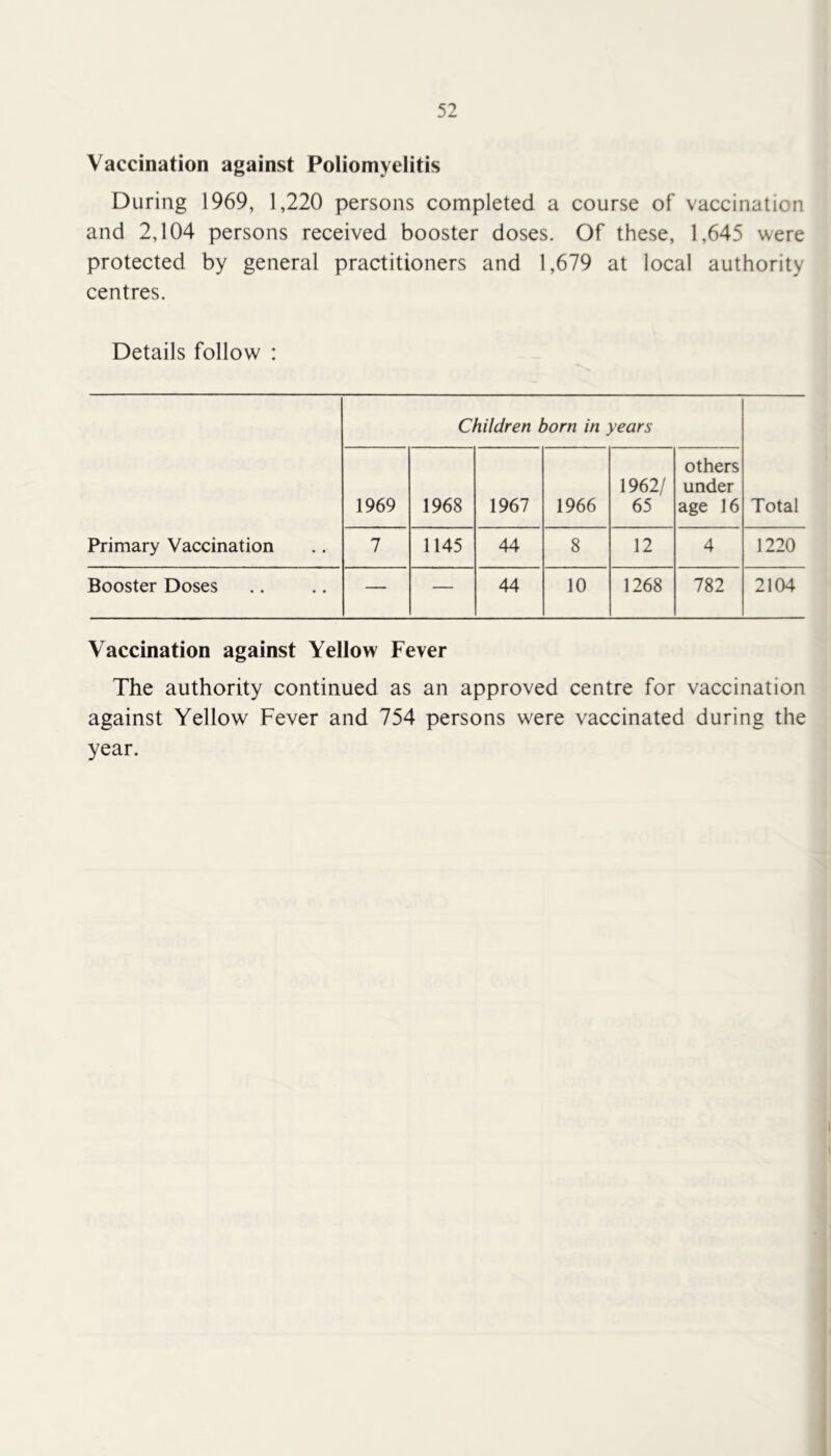 Vaccination against Poliomyelitis During 1969, 1,220 persons completed a course of vaccination and 2,104 persons received booster doses. Of these, 1,645 were protected by general practitioners and 1,679 at local authority centres. Details follow : Children born in years 1969 1968 1967 1966 1962/ 65 others under age 16 Total Primary Vaccination 7 1145 44 8 12 4 1220 Booster Doses — — 44 10 1268 782 2104 Vaccination against Yellow Fever The authority continued as an approved centre for vaccination against Yellow Fever and 754 persons were vaccinated during the year.