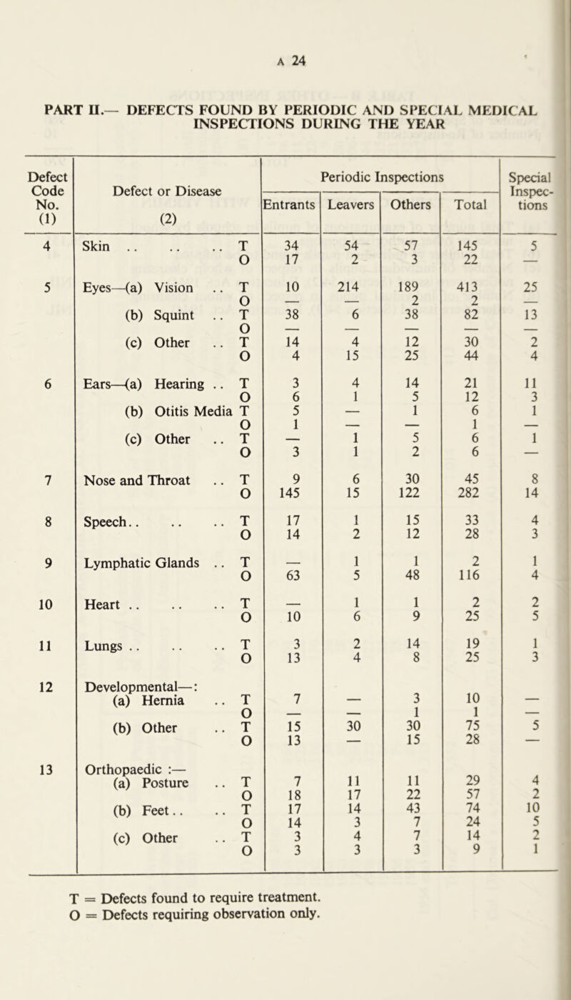PART U.— DEFECTS FOUND BY PERIODIC AND SPECIAL MEDICAL INSPECTIONS DURING THE YEAR Defect Code No. (1) Defect or Disease (2) Periodic Inspections Special Inspec- tions Entrants Leavers Others Total 4 Skin .. T 34 54 57 145 5 O 17 2 3 22 — 5 Eyes—(a) Vision .. T 10 214 189 413 25 O — — 2 2 — (b) Squint .. T Q 38 6 38 82 13 (c) Other .. T 14 4 12 30 2 O 4 15 25 44 4 6 Ears—(a) Hearing .. T 3 4 14 21 11 O 6 1 5 12 3 (b) Otitis Media T 5 — 1 6 1 O 1 — — 1 — (c) Other .. T — 1 5 6 1 O 3 1 2 6 — 7 Nose and Throat .. T 9 6 30 45 8 O 145 15 122 282 14 8 Speech.. .. .. T 17 1 15 33 4 O 14 2 12 28 3 9 Lymphatic Glands .. T _ 1 1 2 1 O 63 5 48 116 4 10 Heart .. .. T — 1 1 2 2 O 10 6 9 25 5 11 Lungs .. .. T 3 2 14 19 1 O 13 4 8 25 3 12 Developmental—: (a) Hernia .. T 7 — 3 10 — O — — 1 1 — (b) Other .. T 15 30 30 75 5 O 13 — 15 28 — 13 Orthopaedic :— (a) Posture .. T 7 11 11 29 4 O 18 17 22 57 2 (b) Feet.. .. T 17 14 43 74 10 O 14 3 7 24 5 (c) Other .. T 3 4 7 14 2 O 3 3 3 9 1 T = Defects found to require treatment. O = Defects requiring observation only.