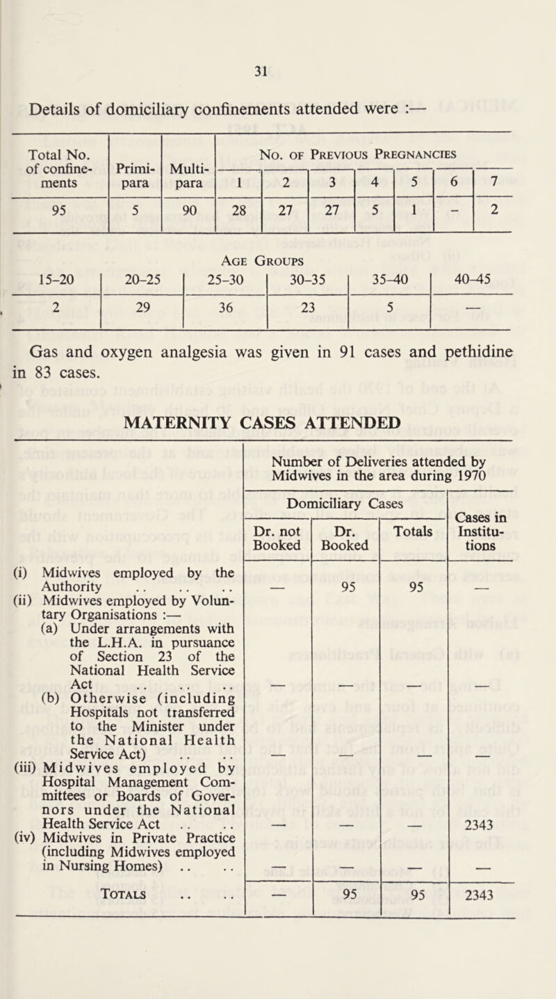 Details of domiciliary confinements attended were :— Total No. of confine- ments Primi- para Multi- para No. OF Previous Pregnancies 1 2 3 4 5 6 7 95 5 90 28 27 27 5 1 — 2 Age Groups 15-20 20-25 25-30 30-35 35-40 40-45 2 29 36 23 5 — Gas and oxygen analgesia was given in 91 cases and pethidine in 83 cases. MATERNITY CASES ATTENDED Number of Deliveries attended by Mid wives in the area during 1970 Domiciliary Cases Cases in Institu- tions Dr. not Booked Dr. Booked Totals (i) Midwives employed by the Authority 95 95 (ii) Midwives employed by Volun- tary Organisations :— (a) Under arrangements with the L.H.A. in pursuance of Section 23 of tfie National Health Service Act (b) Otherwise (including Hospitals not transferred to the Minister under the National Health Service Act) (iii) Midwives employed by Hospital Management Com- mittees or Boards of Gover- nors under the National Health Service Act 2343 (iv) Midwives in Private Practice (including Mid wives employed in Nursing Homes) .. — — —.. Totals — 95 95 2343