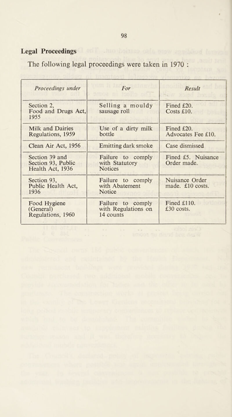 Legal Proceedings The following legal proceedings were taken in 1970 : Proceedings under For Result Section 2, Food and Drugs Act, 1955 Selling a mouldy sausage roll Fined £20. Costs £10. Milk and Dairies Regulations, 1959 Use of a dirty milk bottle Fined £20. Advocates Fee £10. Clean Air Act, 1956 Emitting dark smoke Case dismissed Section 39 and Section 93, Public Health Act, 1936 Failure to comply with Statutory Notices Fined £5. Nuisance Order made. Section 93, Public Health Act, 1936 Failure to comply with Abatement Notice Nuisance Order made. £10 costs. Food Hygiene (General) Regulations, 1960 Failure to comply with Regulations on 14 counts Fined £110. £30 costs.