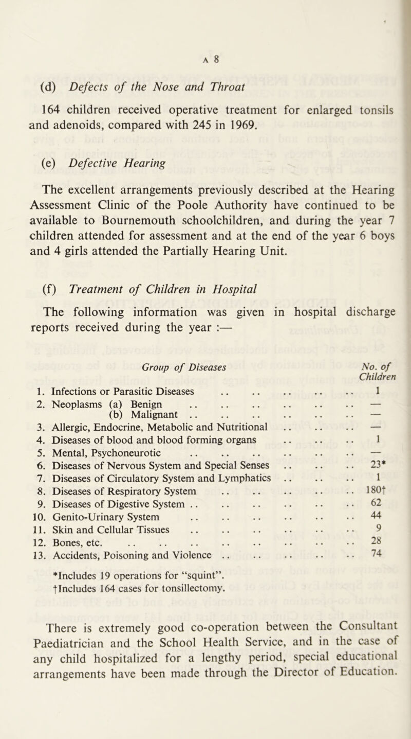 (d) Defects of the Nose and Throat 164 children received operative treatment for enlarged tonsils and adenoids, compared with 245 in 1969. (e) Defective Hearing The excellent arrangements previously described at the Hearing Assessment Clinic of the Poole Authority have continued to be available to Bournemouth schoolchildren, and during the year 7 children attended for assessment and at the end of the year 6 boys and 4 girls attended the Partially Hearing Unit. (f) Treatment of Children in Hospital The following information was given in hospital discharge reports received during the year :— Group of Diseases No. of Children 1. Infections or Parasitic Diseases .. .. .. .. .. 1 2. Neoplasms (a) Benign .. .. .. .. .. .. — (b) Malignant .. .. .. .. .. .. — 3. Allergic, Endocrine, Metabolic and Nutritional — 4. Diseases of blood and blood forming organs 1 5. Mental, Psychoneurotic .. .. .. .. .. • • — 6. Diseases of Nervous System and Special Senses .. .. .. 23* 7. Diseases of Circulatory System and Lymphatics 1 8. Diseases of Respiratory System 180t 9. Diseases of Digestive System .. 62 10. Genito-Urinary System .. .. .. •. • • • • ^ 11. Skin and Cellular Tissues .. .. .. .. •. • • 9 12. Bones, etc. .. .. .. .. .. • • • • • • 28 13. Accidents, Poisoning and Violence .. .. .. .. .. 74 *Includes 19 operations for “squint” tIncludes 164 cases for tonsillectomy There is extremely good co-operation between the Consultant Paediatrician and the School Health Service, and in the case of any child hospitalized for a lengthy period, special educational arrangements have been made through the Director of Education.