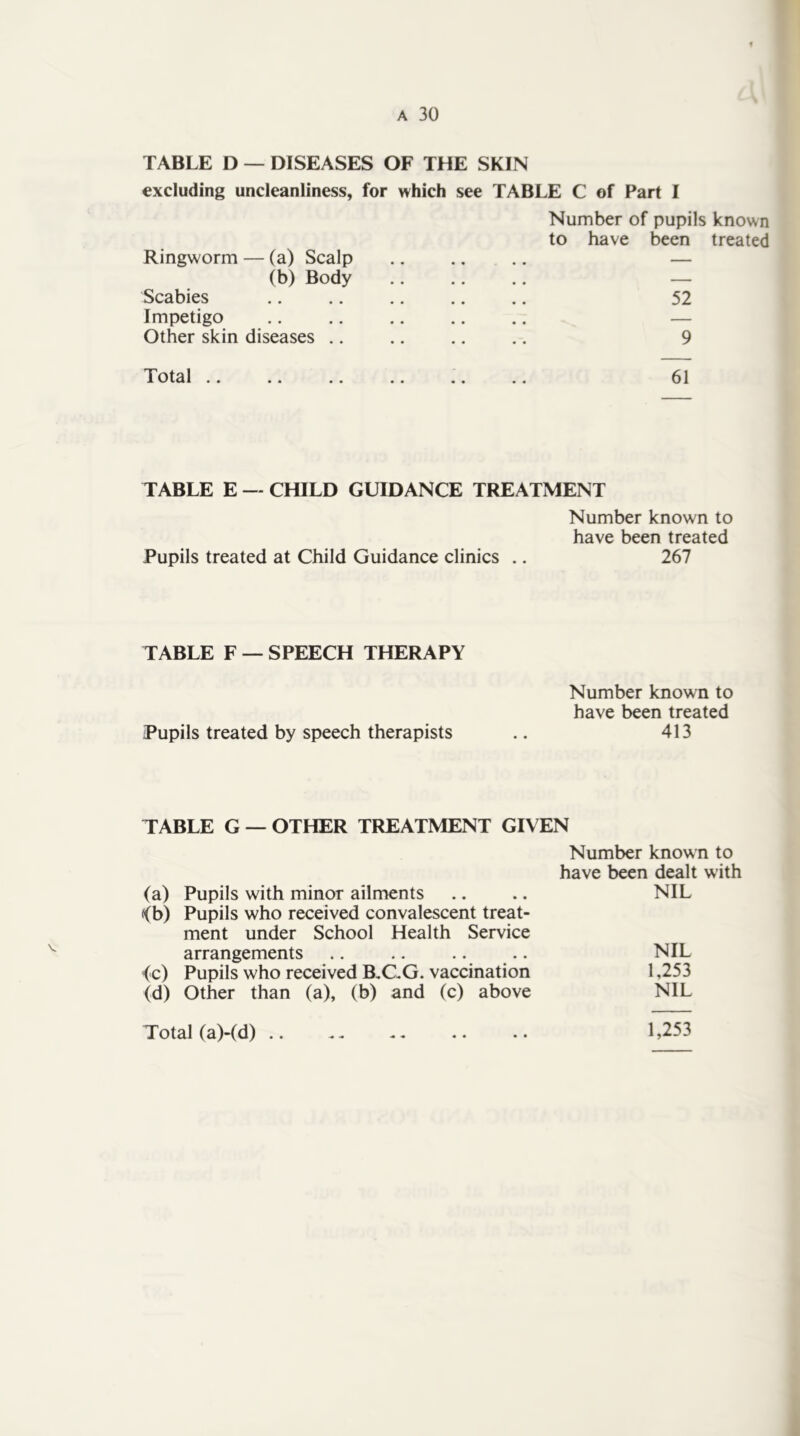 TABLE D — DISEASES OF THE SKIN excluding uncleanliness, for which see TABLE C of Part I Number of pupils known to have been treated Ringworm — (a) Scalp .. .. .. — (b) Body .. .. .. — Scabies .. .. .. .. .. 52 Impetigo .. .. — Other skin diseases .. ., .. .. 9 Total .. .. .. .. .. .. 61 TABLE E — CHILD GUIDANCE TREATMENT Number known to have been treated Pupils treated at Child Guidance clinics .. 267 TABLE F — SPEECH THERAPY Number known to have been treated Pupils treated by speech therapists .. 413 TABLE G — OTHER TREATMENT GIVEN Number known to have been dealt with (a) Pupils with minor ailments .. .. NIL <<b) Pupils who received convalescent treat- ment under School Health Service arrangements .. .. .. .. NIL <€) Pupils who received B.C.G. vaccination 1,253 (d) Other than (a), (b) and (c) above NIL Total (aHd) .. .• .. 1,253