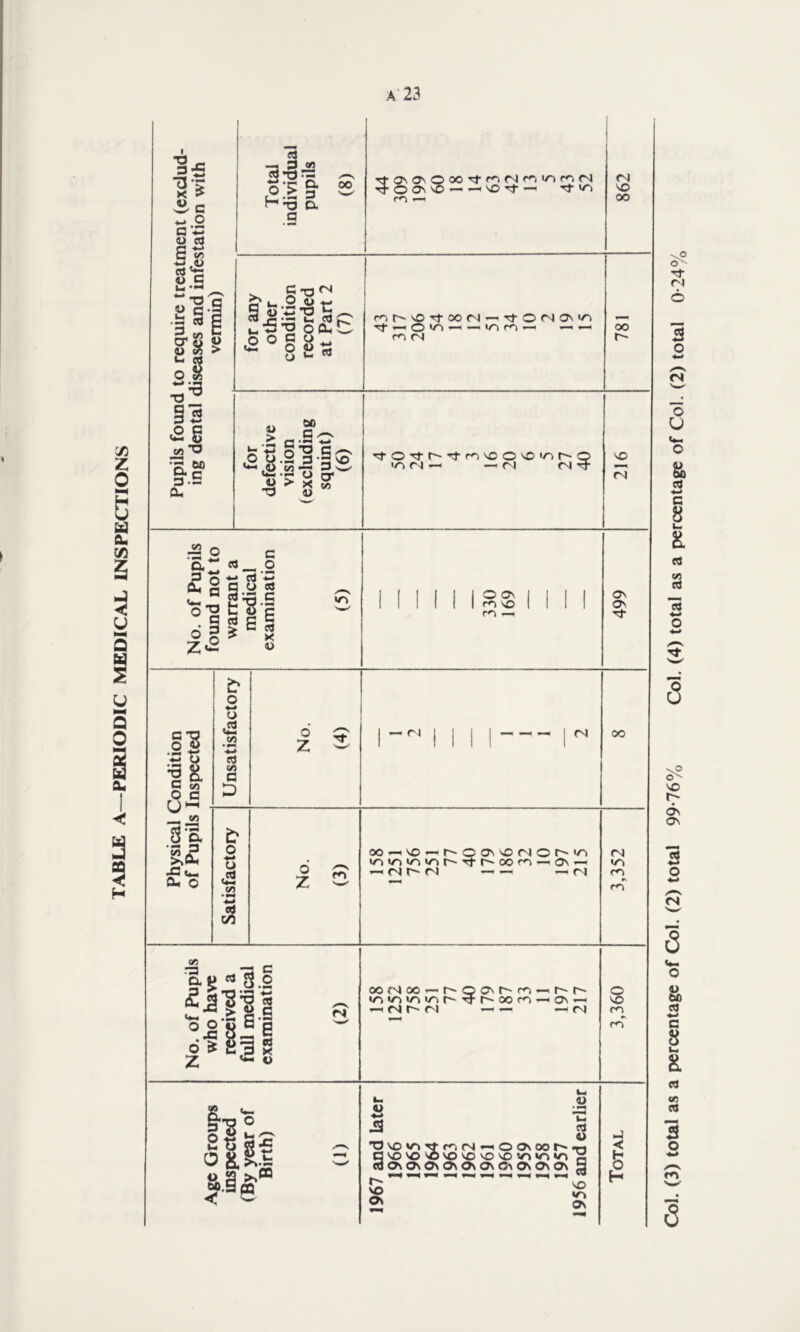 TABLE A—PERIODIC MEDICAL INSPECTIONS Col. (3) total as a percentage of Col. (2) total 99-76% Col. (4) total as a percentage of Col. (2) total 0-24%