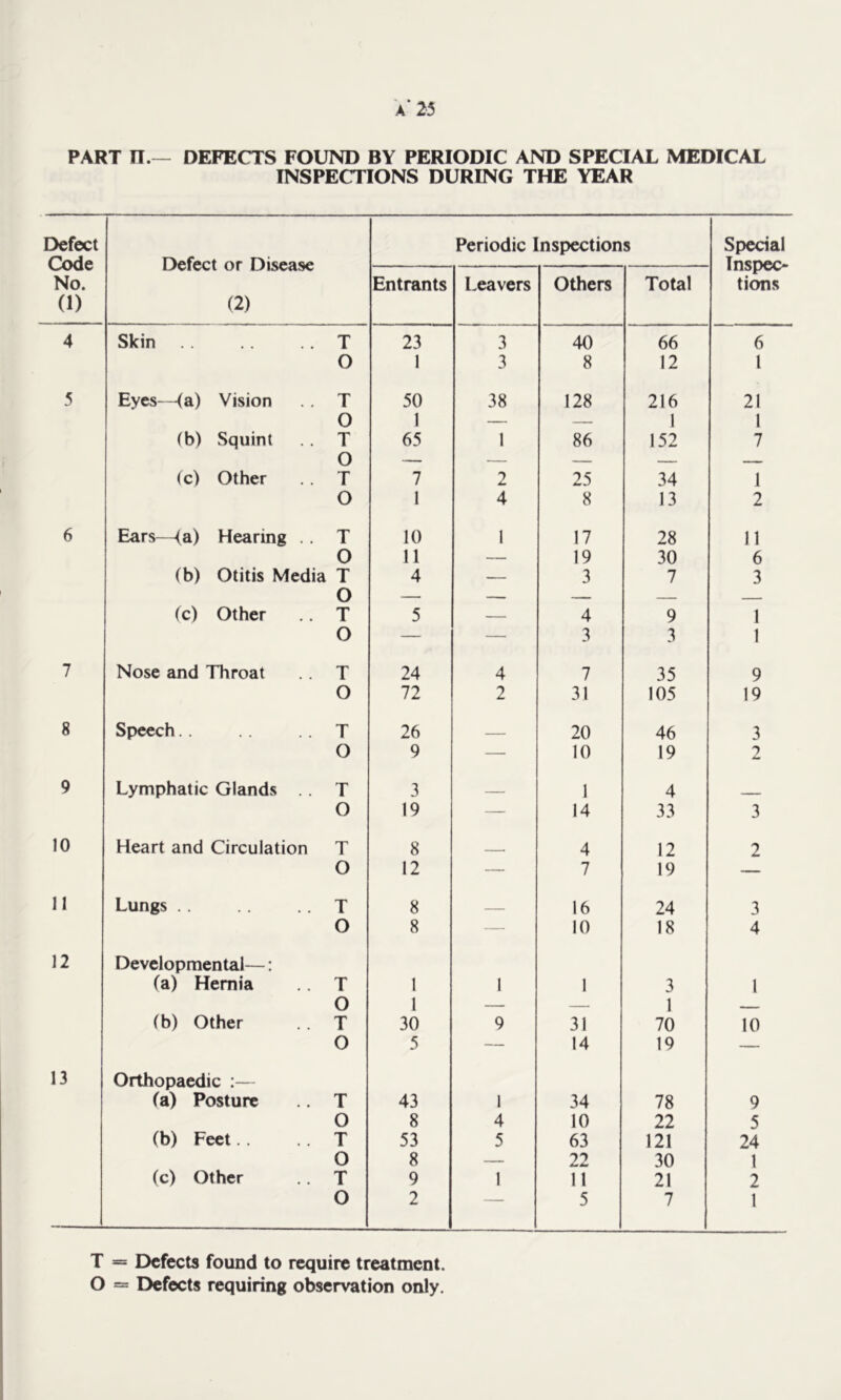 PART n.— DEFECTS FOUND BY PERIODIC AND SPECIAL MEDICAL INSPECTIONS DURING THE YEAR Defect Code No. (1) Defect or Disease (2) Periodic Inspections Special Tnspec- tions Entrants Leavers Others Total 4 Skin T 23 3 40 66 6 O 1 3 8 12 1 5 Eyes—(a) Vision .. T 50 38 128 216 21 0 1 — — 1 1 (b) Squint .. T Q 65 1 86 152 7 (c) Other .. T 7 2 25 34 1 O 1 4 8 13 2 6 Ears—<a) Hearing .. T 10 1 17 28 11 0 11 — 19 30 6 (b) Otitis Media T 4 — 3 7 3 Q (c) Other .. T 5 4 9 1 O — — 3 3 1 7 Nose and Throat .. T 24 4 7 35 9 O 72 2 31 105 19 8 Speech.. .. T 26 20 46 3 O 9 — 10 19 2 9 Lymphatic Glands .. T 3 1 4 O 19 — 14 33 3 10 Heart and Circulation T 8 ■ 4 12 2 O 12 — 7 19 — 11 Lungs .. .. T 8 16 24 3 O 8 — 10 18 4 12 Developmental—: (a) Hernia .. T 1 1 1 3 1 O 1 — — 1 — (b) Other .. T 30 9 31 70 10 O 5 — 14 19 — 13 Orthopaedic :— (a) Posture .. T 43 1 34 78 9 O 8 4 10 22 5 (b) Feet.. .. T 53 5 63 121 24 0 8 — 22 30 1 (c) Other .. T 9 1 11 21 2 O 2 5 7 1 T = Defects found to require treatment. O = Defects requiring observation only.