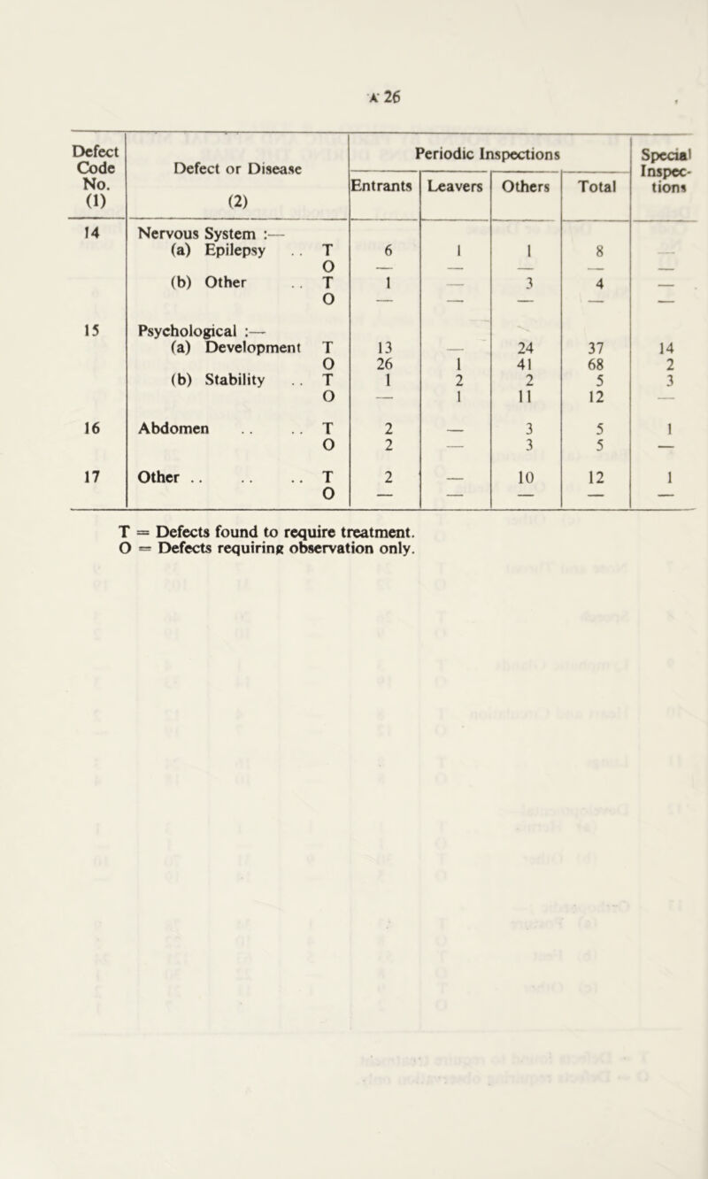 A-26 Defect Defect or Disease Periodic Inspections Special Inspcc- tions Code No. Entrants Leavers Others Total (1) (2) 14 Nervous System :— (a) Epilepsy T 0 T O 6 1 1 8 -- (b) Other 1 — 3 4 — 15 Psychological :— fa) Development T 13 — 24 37 14 0 26 1 41 68 2 (b) Stability T 1 2 2 5 3 O — 1 11 12 — 16 Abdomen T 2 3 5 1 0 2 — 3 5 — 17 Other .. T 2 10 12 1 0 — — — — — T = Defects found to require treatment. O = Defects requirinR observation only.