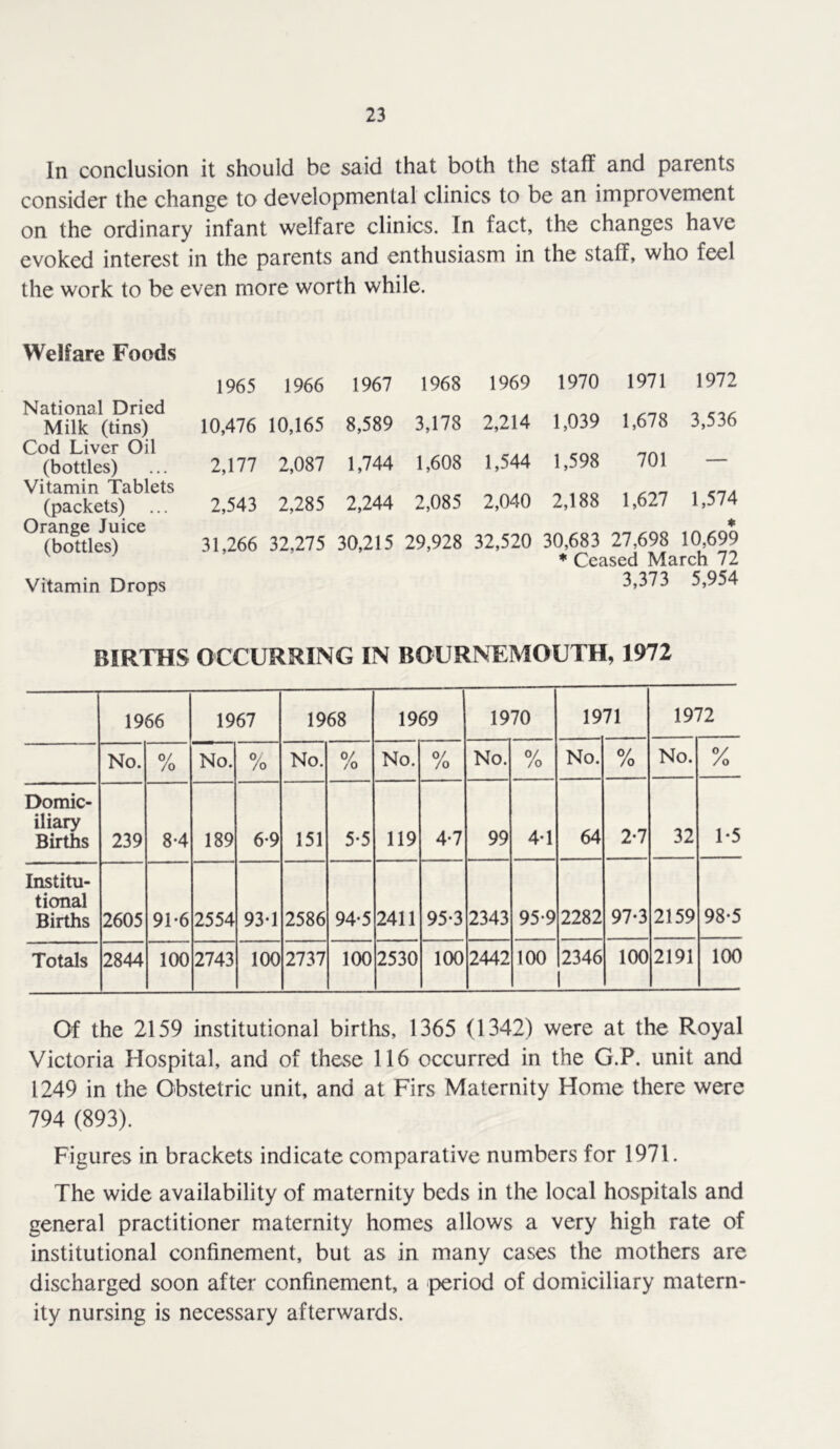 In conclusion it should be said that both the staff and parents consider the change to developmental clinics to be an improvement on the ordinary infant welfare clinics. In fact, the changes have evoked interest in the parents and enthusiasm in the staff, who feel the work to be even more worth while. Welfare Foods 1965 1966 1967 National Dried 8,589 Milk (tins) Cod Liver Oil 10,476 10,165 1,744 (bottles) Vitamin Tablets 2,177 2,087 (packets) ... Orange Juice 2,543 2,285 2,244 30,215 (bottles) 31,266 32,275 Vitamin Drops 1968 1969 1970 1971 1972 3,178 2,214 1,039 1,678 3,536 1,608 1,544 1,598 701 — 2,085 2,040 2,188 1,627 1,574 29,928 32,520 30,683 27,698 10,699 * Ceased March 72 3,373 5,954 BIRTHS OCCURRING IN BOURNEMOUTH, 1972 1966 1967 1968 1969 1970 19 71 19’ 72 No. % No. % No. % No. % No. % No. % No. % Domic- iliary Births 239 8-4 189 6-9 151 5*5 119 4-7 99 4-1 64 2-7 32 1-5 Institu- tional Births 2605 91-6 2554 93-1 2586 94*5 2411 95*3 2343 95-9 2282 97-3 2159 98-5 Totals 2844 100 2743 100 2737 100 2530 100 2442 100 2346 1 100 2191 100 Of the 2159 institutional births, 1365 (1342) were at the Royal Victoria Hospital, and of these 116 occurred in the G.P. unit and 1249 in the Obstetric unit, and at Firs Maternity Home there were 794 (893). Figures in brackets indicate comparative numbers for 1971. The wide availability of maternity beds in the local hospitals and general practitioner maternity homes allows a very high rate of institutional confinement, but as in many cases the mothers are discharged soon after confinement, a period of domiciliary matern- ity nursing is necessary afterwards.