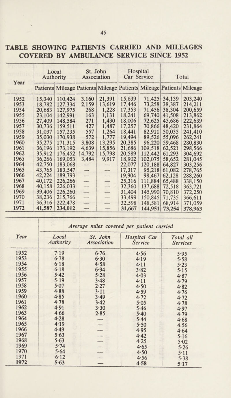 TABLE SHOWING PATIENTS CARRIED AND MILEAGES COVERED BY AMBULANCE SERVICE SINCE 1952 Year Local Authority St. John Association Hospital Car Service Total Patients Mileage Patients Mileage Patients Mileage Patients Mileage 1952 15,340 110,424 3.160 21,391 15,639 71,425 34,139 203,240 1953 18,782 127,334 2,159 13,619 17,446 73,258 38,387 214,211 1954 20,683 127,975 268 1,228 17,353 71,456 38,304 200,659 1955 23,104 142,991 163 1,131 18,241 69,740 41,508 213,862 1956 27,409 148,584 271 1,430 18,006 72,625 45,686 222,639 1957 30,736 159,511 427 1,487 17,257 70,866 48,420 231,864 1958 31,037 157,235 557 1,264 18,441 82,911 50,035 241,410 1959 35,030 170,938 572 1,777 19,494 89,526 55,096 262,241 1960 35,275 171,315 3,808 13,295 20,385 96,220 59,468 280,830 1961 36,196 173,192 4,639 15,856 21,686 109,518 62,521 298,566 1962 35,912 176,452 [4,792 15,798 20,589 112,442 61,293 304,692 1963 36,266 169,053 3,484 9,917 18,902 102,075 58,652 281,045 1964 42,750 183,068 — — 22,077 120,188 64,827 303,256 1965 43,765 183,547 — — 17,317 95,218 61,082 278,765 1966 42,224 189,793 — — 19,904 98,467 62,128 288,260 1967 40,172 226,266 — — 25,316 111,884 65,488 338,150 1968 40,158 226,033 — — 32,360 137,688 72,518 363,721 1969 39,406 226,260 — — 31,404 145,990 70,810 372,250 1970 38,236 215,766 — — 33,499 150,845 71,735 366,611 1971 36,316 222,478 — — 32,598 148,581 68,914 371,059 1972 41,587 234,012 — — 31,667 144,951 73,254 378,963 Year Average miles covered per patient carried Local Authority St. John Association Hospital Car Service Total all Services 1952 7-19 6*76 4-56 5-95 1953 6-78 6-30 4-19 5-58 1954 6-18 4-58 4-11 5-23 1955 6-18 6-94 3*82 5-15 1956 5-42 5-28 4-03 4-87 1957 519 3-48 4-11 4-79 1958 5-07 1-n 4*50 4-82 1959 4-88 3-11 4-59 4*76 1960 4-85 3-49 4-72 4*72 1961 4-78 3-42 5-05 4-78 1962 4-91 3-30 5*46 4-97 1963 4*66 2-85 5-40 4-79 1964 4-28 — 5-44 4*68 1965 4-19 — 5*50 4-56 1966 4-49 — 4-95 4-64 1967 5-63 4-42 5-16 1968 5-63 — 4-25 502 1969 5*74 — 4-65 5*26 1970 5-64 — 4-50 5-11 1971 6-12 — 4-56 5-38 1972 5-63 — 4-58 5-17