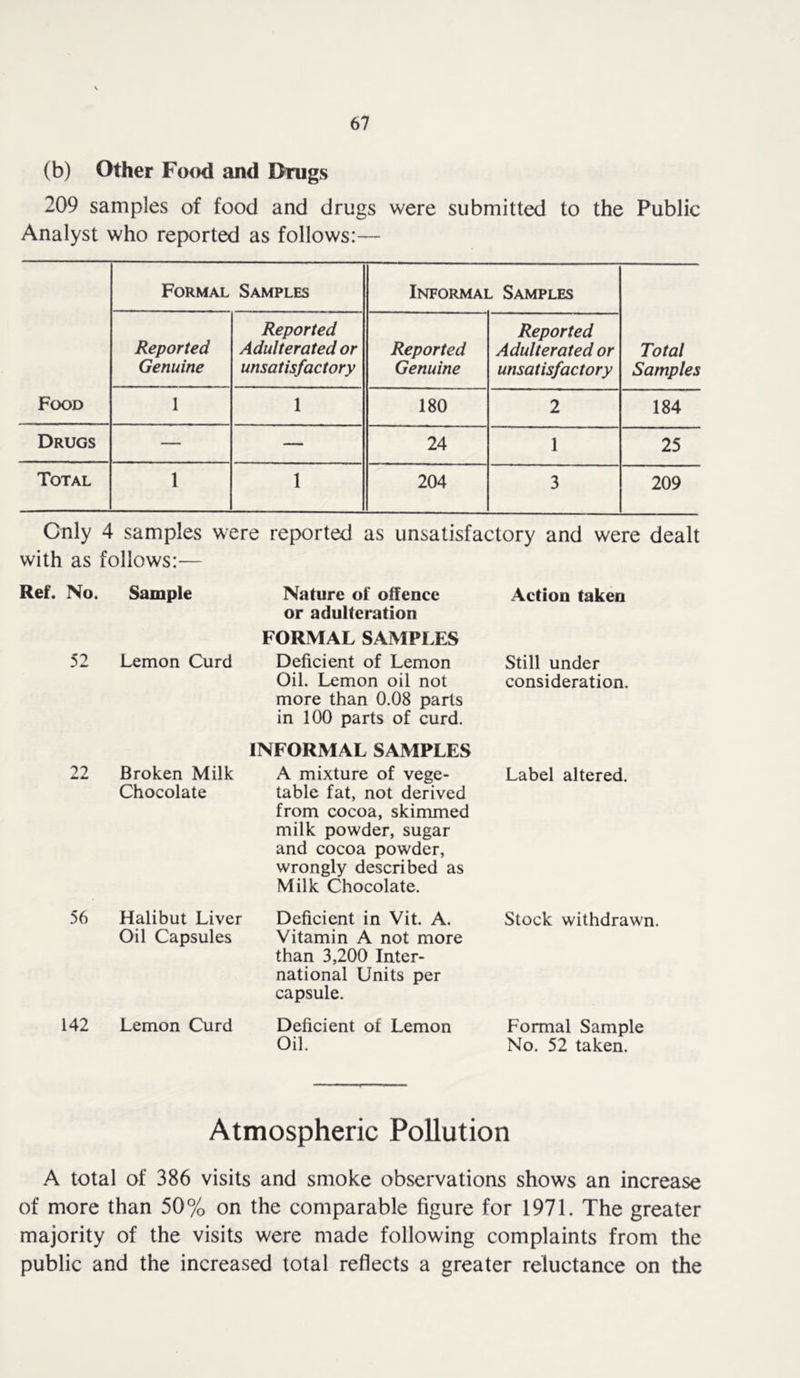 (b) Other Food and Drugs 209 samples of food and drugs were submitted to the Public Analyst who reported as follows:— Formal Samples Informal Samples Reported Genuine Reported Adulterated or unsatisfactory Reported Genuine Reported Adulterated or unsatisfactory Total Samples Food 1 1 180 2 184 Drugs — — 24 1 25 Total 1 1 204 3 209 Only 4 samples were reported as unsatisfactory and were dealt with as follows:— Ref. No. Sample Nature of offence or adulteration FORMAL SAMPLES 52 Lemon Curd Deficient of Lemon Oil. Lemon oil not more than 0.08 parts in 100 parts of curd. 22 Broken Milk Chocolate 56 Halibut Liver Oil Capsules 142 Lemon Curd INFORMAL SAMPLES A mixture of vege- table fat, not derived from cocoa, skimmed milk powder, sugar and cocoa powder, wrongly described as Milk Chocolate. Deficient in Vit. A. Vitamin A not more than 3,200 Inter- national Units per capsule. Deficient of Lemon Oil. Action taken Still under consideration. Label altered. Stock withdrawn. Formal Sample No. 52 taken. Atmospheric Pollution A total of 386 visits and smoke observations shows an increase of more than 50% on the comparable figure for 1971. The greater majority of the visits were made following complaints from the public and the increased total reflects a greater reluctance on the