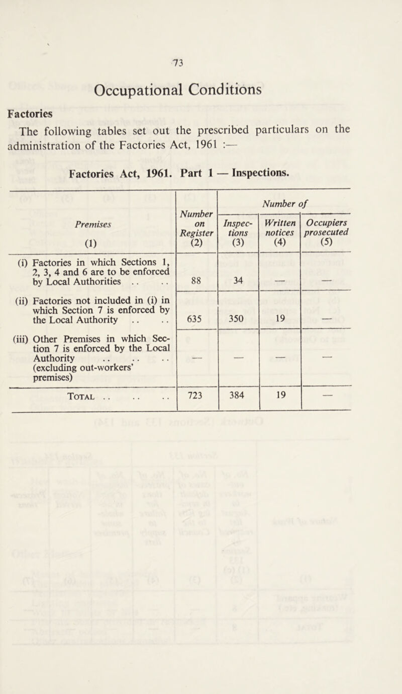 Occupational Conditions Factories The following tables set out the prescribed particulars on the administration of the Factories Act, 1961 :— Factories Act, 1961. Part 1 — Inspections. Premises (1) Number on Register (2) Number of Inspec- tions (3) Written notices (4) Occupiers prosecuted (5) (i) Factories in which Sections 1, 2, 3, 4 and 6 are to be enforced by Local Authorities (ii) Factories not included in (i) in which Section 7 is enforced by the Local Authority (iii) Other Premises in which Sec- tion 7 is enforced by the Local Authority (excluding out-workers’ premises) 88 34 r 635 350 19 - — — — —