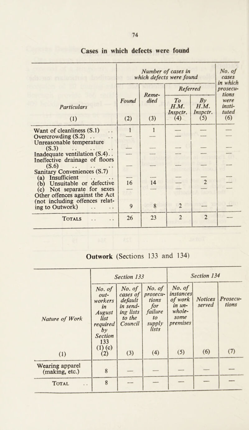Cases in which defects were found Particulars (1) Number of cases in which defects were found No. of cases in which prosecu- tions were insti- tuted (6) Found (2) Reme- died (3) Referred To H.M. Inspctr. (4) By H.M. Inspctr. (5) Want of cleanliness (S.l) 1 1 — — — Overcrowding (S.2) .. — — — — — Unreasonable temperature (S.3) — — — — — Inadequate ventilation (S.4).. — — — — — Ineffective drainage of floors • •• — — — — — Sanitary Conveniences (S.7) (a) Insufficient — — — — — (b) Unsuitable or defective 16 14 — 2 — (c) Not separate for sexes — — — — — Other offences against the Act fnot including offences relat- ing to Outwork) 9 8 2 ■ '■ Totals 26 23 2 2 — Outwork (Sections 133 and 134) Section 133 Section 134 Nature of Work (1) No. of out- workers in August list required by Section 133 (1) (c) (2) No. of cases of default in send- ing lists to the Council (3) No. of prosecu- tions for failure to supply lists (4) No. of instances of work in un- whole- some premises (5) Notices served (6) Prosecu- tions (7) Wearing apparel (making, etc.) 8 — — — — — Total 8 — — — — ■ ^