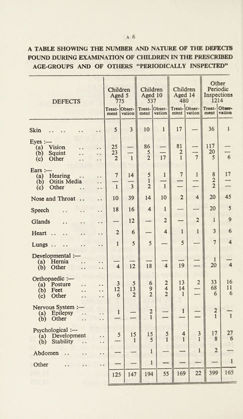 A TABLE SHOWING THE NUMBER AND NATURE OF THE DEFECTS FOUND DURING EXAMINATION OF CHILDREN IN THE PRESCRIBED AGE-GROUPS AND OF OTHERS “PERIODICALLY INSPECTED” DEFECTS Skin Eyes :— (a) Vision (b) Squint (c) Other Ears :— (a) Hearing (b) Otitis Media (c) Other Nose and Throat .. Speech Glands Heart »• • • • • Lungs • • • • • • Developmental :— (a) Hernia (b) Other Orthopaedic :— (a) Posture (b) Feet (c) Other Nervous System :— (a) Epilepsy (b) Other Psychological :— (a) Development (b) Stability Abdomen .. Other Children 11 Children Aged 5 Aged 10 775 11 537 rcat- Obscr- Treat- ment vation meat Obser- vation 10 25 1 — 86 23 — 5 2 1 1 11 2 7 1 10 18 2 1 3 12 6 14 3 39 16 12 6 5 12 5 13 2 5 I 15 — 1 125 147 5 1 2 14 4 18 6 9 2 2 1 15 5 1 1 194 17 1 1 10 1 2 4 55 Children Aged 14 480 reat- Obser- ment vation 17 — 81 2 1 — 1 1 7 1 5 19 — 13 14 1 1 — 4 1 — 1 1 169 22 Other Periodic inspections 1214 'reat- < ment p Dbser^ nation 36 1 117 20 — 5 6 17 2 — 2 — 20 45 20 5 1 9 3 6 7 4 1 20 4 33 16 68 11 6 6 2 1 1 17 27 8 6 2 — — 1 399 165