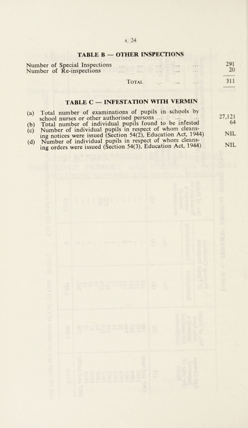 TABLE B — OTHER INSPECTIONS Number of Special Inspections ... ... Number of Re-inspections Total 291 20 311 TABLE C — INFESTATION WITH VERMIN (a) Total number of examinations of pupils in schools by school nurses or other authorised persons (b) Total number of individual pupils found to be infested (c) Number of individual pupils in respect of whom cleans- ing notices were issued (Section 54(2), Education Act, 1944) (d) Number of individual pupils in respect of whom cleans- ing orders were issued (Section 54(3), Education Act, 1944) 27,121 64 NIL NIL