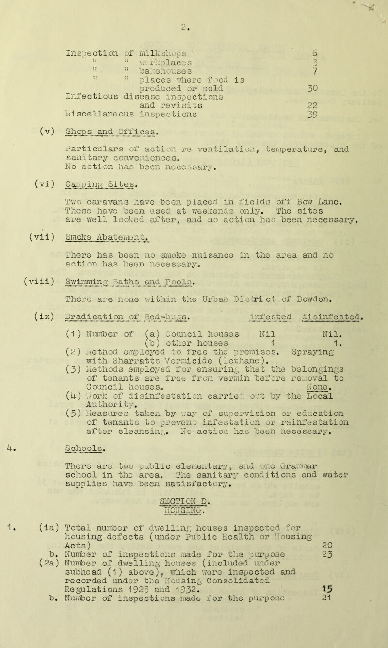 Inspection of milkshops • 6 \\ • J workplaces 3 ;? s? bakehouses 7 n places where food is produced or sold 30 Infectious di sease inspections and revisits 22 Miscellaneous inspections 39 (v) Shops and Offices. Particulars of action re ventilation, temperature, and sanitary conveniences. No action lias 'been necessary. (vi) Camping Sites. Two caravans have been placed in fields off Bow Lane, These have been used at weekends only. The sites are well looked after, and no action has been necessary. (vii) Smoke Abatement, There has been no smoke nuisance in the area and no action has been necessary, (viii) Swimming Baths _and Pools. There are none within the Urban District of Bowdon, infested disinfested. (ix) Brj )radication of Bed-buys. Nil, 1. Spraying (1) Number of fa) Council houses Nil (b) other houses 1 (2) Method emp1oyed to free the premises. with Sharratts Vermicide (lethane). (3) Methods employed for ensuring that the belongings of tenants are free from vermin before removal to Council houses. None. (4) 'fork of disinfestation carried out by the Local Authority. (5) Measures taken by './ay of supervision or education of tenants to prevent infestation or reinfestation after cleansing. No action has been necessary. 4. Schools, There are two public elementary, and one Ctraramar school in the area. The sanitary conditions and water supplies have been satisfactory. SUCTION D. HOUSING-. 1« (la) Total number of dwelling houses inspected for housing defects (under Public Health or Housing Acts) 20 b. Number of inspections made for the purpose 23 (2a) Number of dwelling houses (included under subhead (1) above), which were inspected and recorded under the Housing Consolidated Regulations 1925 and 1932. 15 b. Number of inspections made for the purpose 21