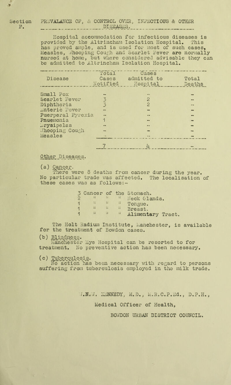 I* > Section F. PRE VALANCE OF, & CONTROL OVER, INFECTIOUS & OTHER DISEASES..,. Hospital accommodation for infectious diseases is provided 'by the Altrincham Isolation Hospital. This has proved ample, and is used for most of such cases, Measles, ../hooping Cough and Scarlet Fever are normally nursed at home, hut where considered advisable they can be admitted to Altrincham Isolation Hospital. ““Total ’ Case's  Disease Cases admitted to Total Notified Hospital _ ,.J)eaths_ Small Pox - Scarlet Fever 3 2 Diphtheria 3 2- enteric Fever - Puerperal Pyrexia - Pnuemonia 1 Erysipelas - V/hooping Cough - Measles - , _ _ _. _. _ _ _ _L_ _ 4 Other J)iseases. (a) Cancer. 'There were 8 deaths from cancer during the year. No particular trade was affected. The localisation of these cases was as follows:- 3 Cancer of the 2 h ;> 1 ;; n k 1 i! i! 1 It I! w Stomach. Neck G-lands. Tongue. Breast. Alimentary Tract. The Holt Radium Institute, Manchester, is available for the treatment of Bowdon cases. (b) Blindness. Manchester Eye Hospital can be resorted to for treatment. No preventive action has been necessary. (c) Tuberculosis. No actTon has been necessary with regard to persons suffering from tuberculosis employed in the milk trade. /.N.N. REMEDY, M.D., M.R. C.P.Ed., D.P.H. Medical Officer of Health, BOWDON URBAN DISTRICT COUNCIL.