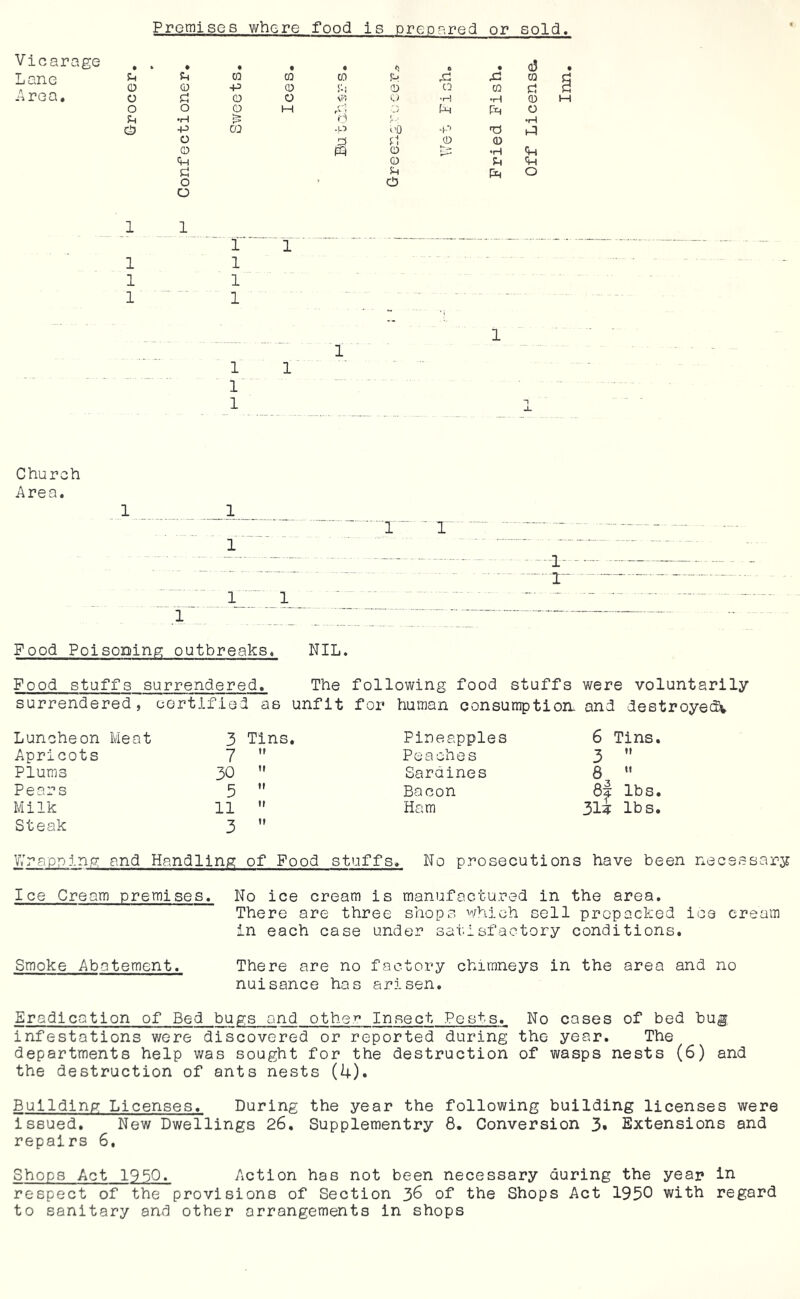 Premise s where food is prep ared or sold Vicarage • % # • t • e • (i5 Lane su p^ CQ 0 0 ,0 rC 0 I CD 0 P 0 Pi 0 0 0 ft I Area. 0 (d 0 0 V* 0 •H •rH 0 H 0 0 0 M i>v't Ip Tp 0 Ph •rH r] 'r •rH 0 •p W -P oQ 4' fO tb 0 0 0 0 0 fb 0 •H tp <+H 0 PJ SU fP 0 0 0 0 _1 1 1 1 1 1 - • - 1 1 1 1 ■ - ■■ 1 1 1 1 Church Area. 1 1 1_ 1 T~ Pood Poisoning outbreaks. NIL. Pood stuffs surrendered. The following food stuffs were voluntarily surrendered, certified as unfit for human consumption. and destroyed^ Luncheon Meat 3 Tins, Pineapples 6 Tins. Apricots 7  Peaches 3 ” Plums 30 ” Sardines 8 •' Pears 5 ” Bacon 8l lbs. 3U lbs. Milk 11  Ham Steak 3 ” Wrapain.g and Handling of Food stuffs. No prosecutions have been necsssarjE Ice Cream premises. No ice cream is manufactured in the area. There are three shops n^hich sell prepacked ice cream in each case under satisfactory conditions. Smoke Abatement. There are no factory chimneys in the area and no nuisance has arisen. Eradication of Bed bup:s and other Insect Pests. No cases of bed bug infestations were discovered or reported during the year. The departments help was sought for the destruction of wasps nests (6) and the destruction of ants nests (4). Buildinp; Licenses. During the year the following building licenses were issued. New Dwellings 26, Supplementry 8, Conversion 3» Extensions and repairs 6, Shops Act 1950. Action has not been necessary during the year in respect of the provisions of Section 36 of the Shops Act 1950 with regard to sanitary and other arrangements in shops